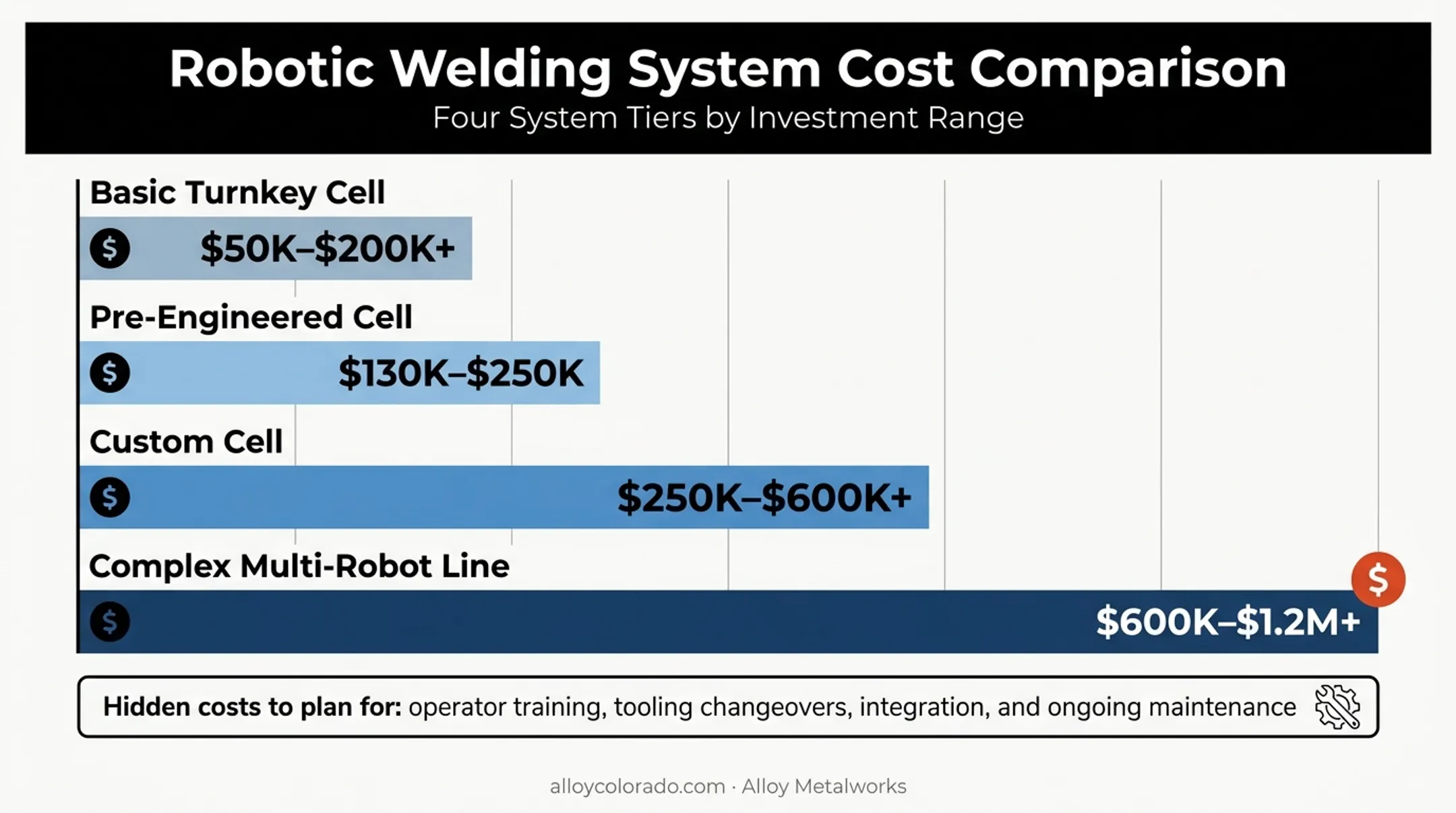 Robotic welding system cost breakdown by turnkey cell type