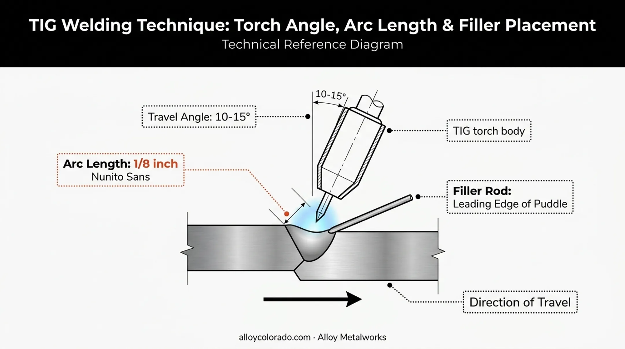 TIG welding technique showing torch angle and arc length for stainless steel