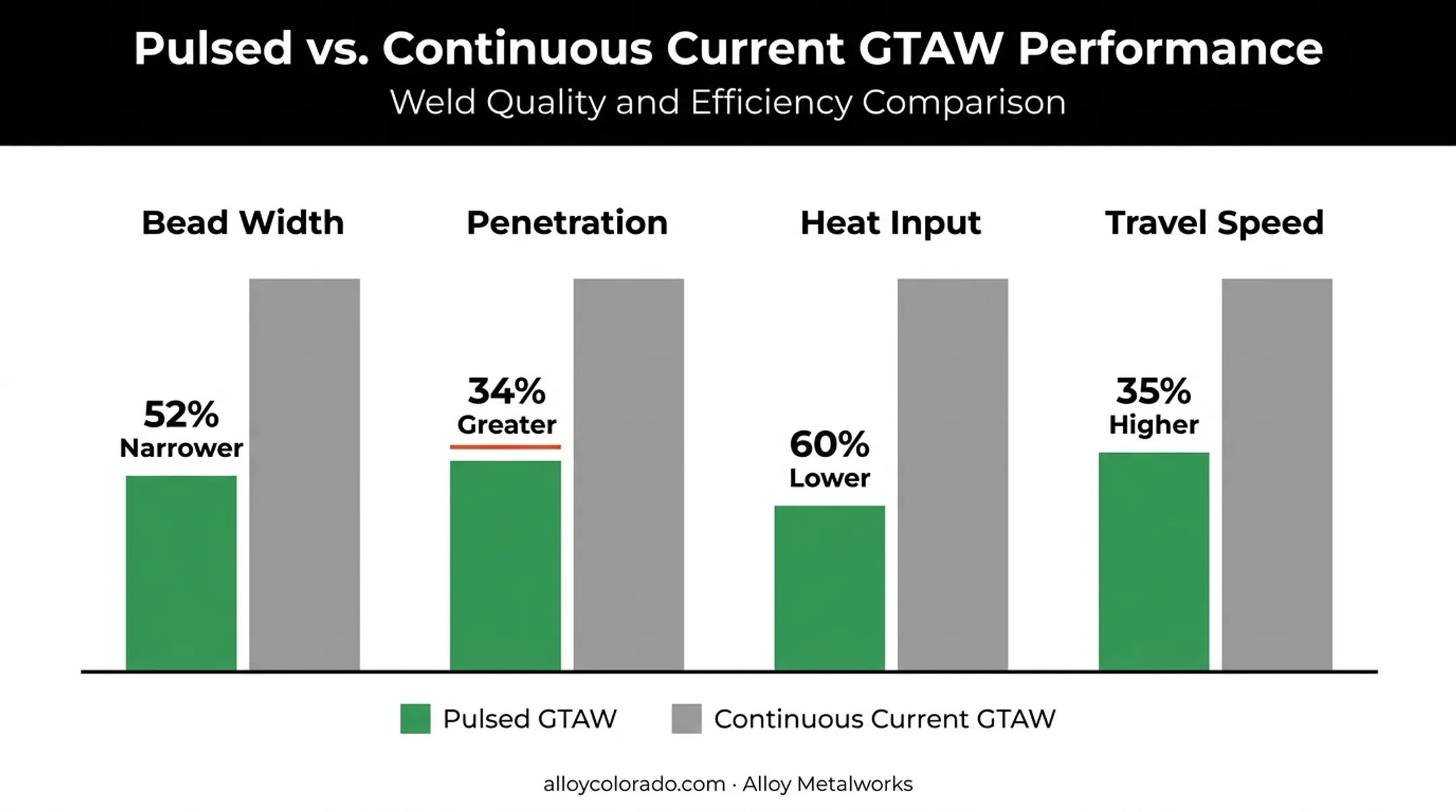 Pulsed TIG versus continuous current welding performance comparison chart