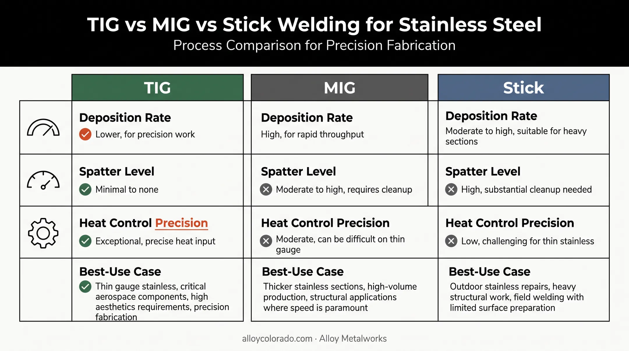 TIG versus MIG versus stick welding comparison for stainless steel