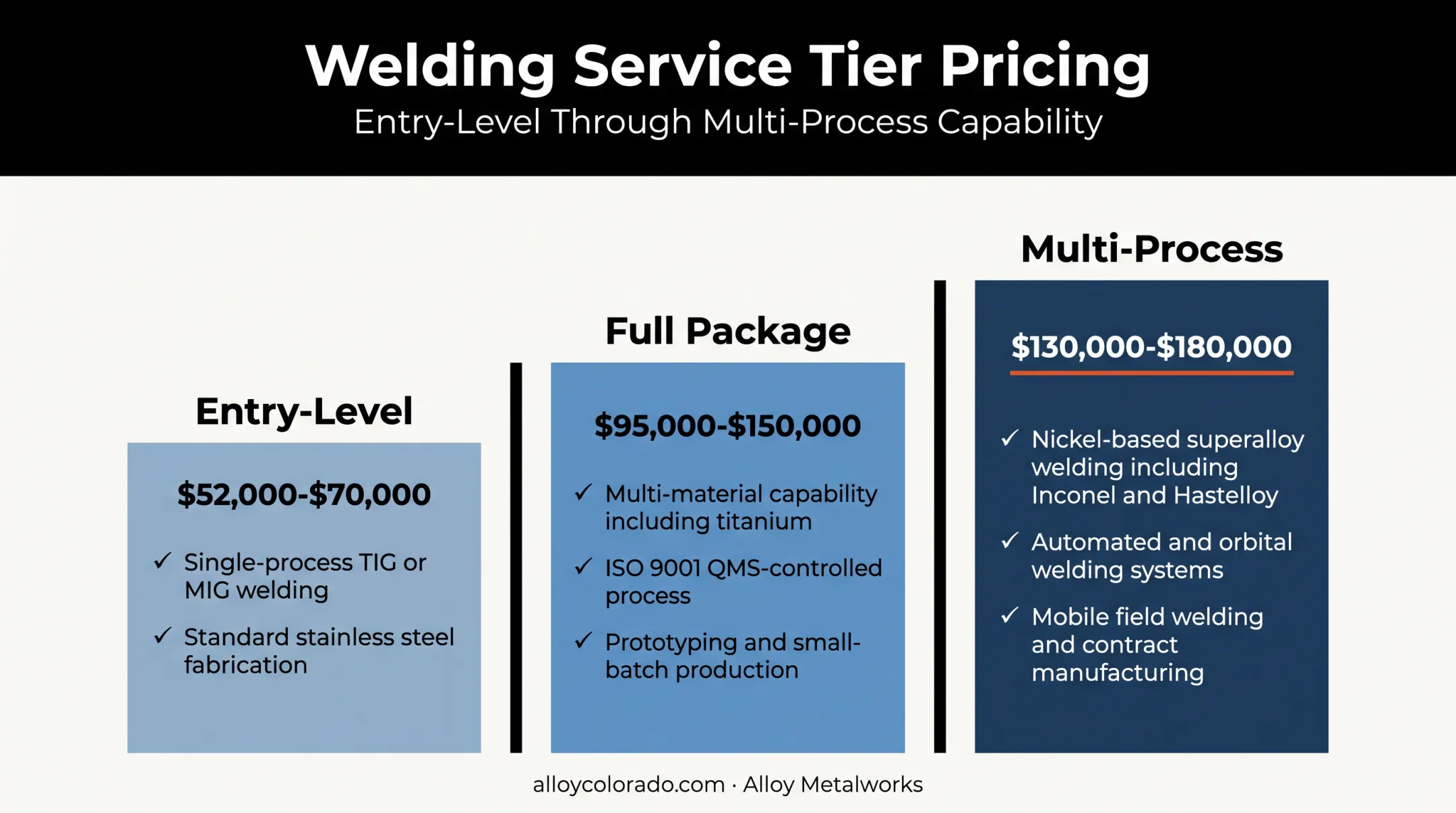 Cobot welding system pricing tiers from entry-level to multi-process