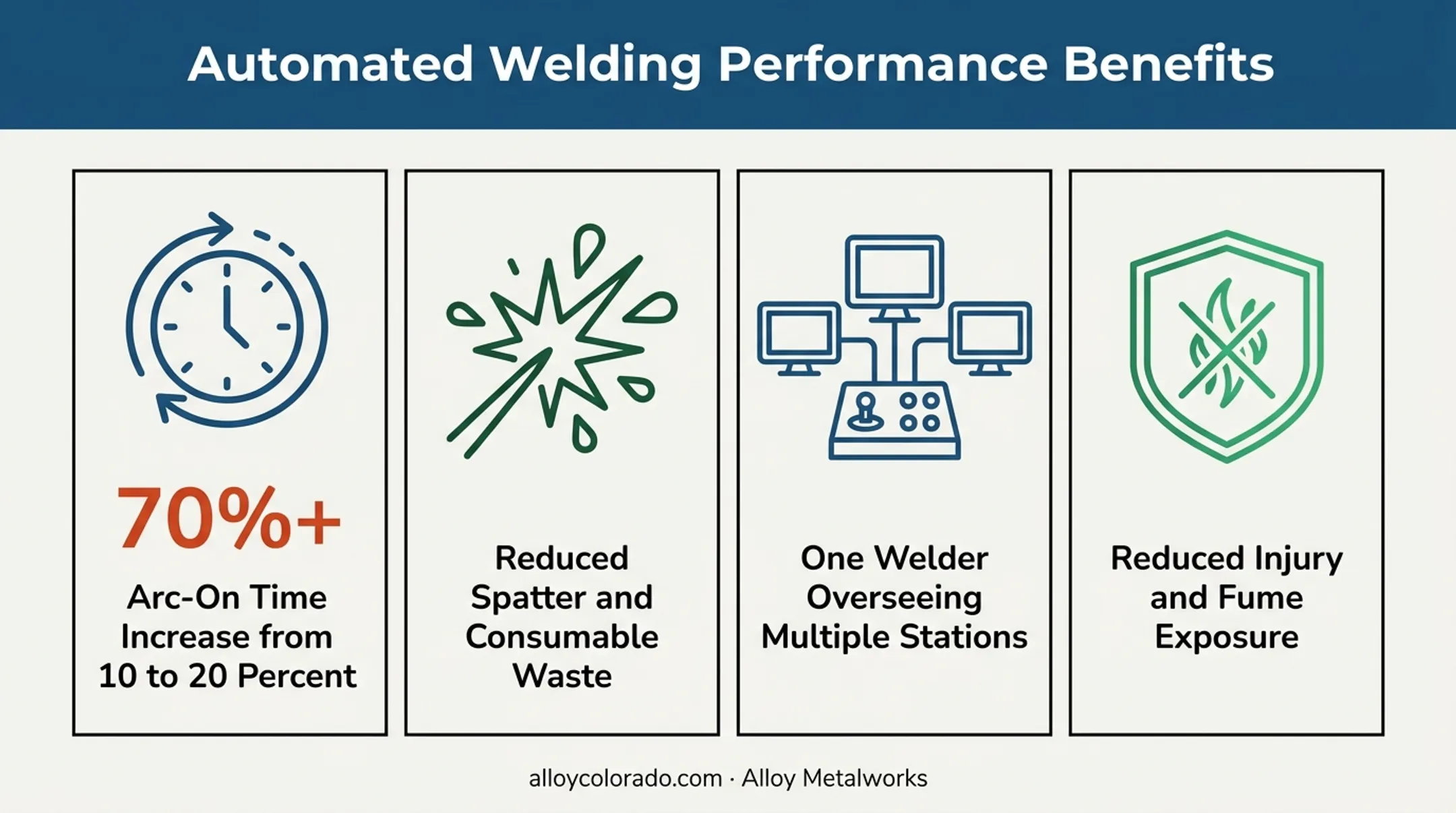 Key benefits of cobot welding shown as icon-based statistics grid