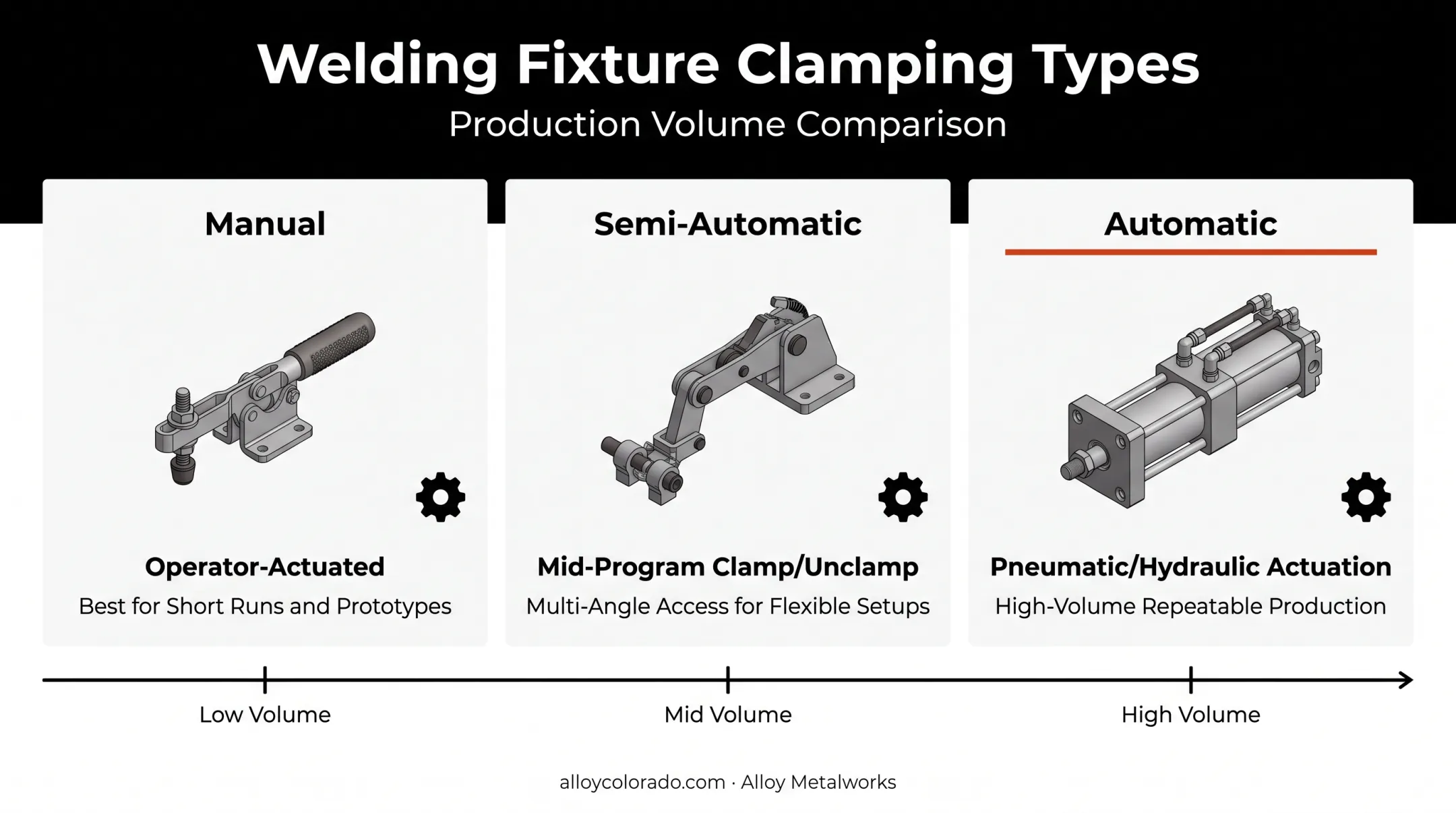 Manual semi-automatic and automatic welding fixture clamping comparison chart