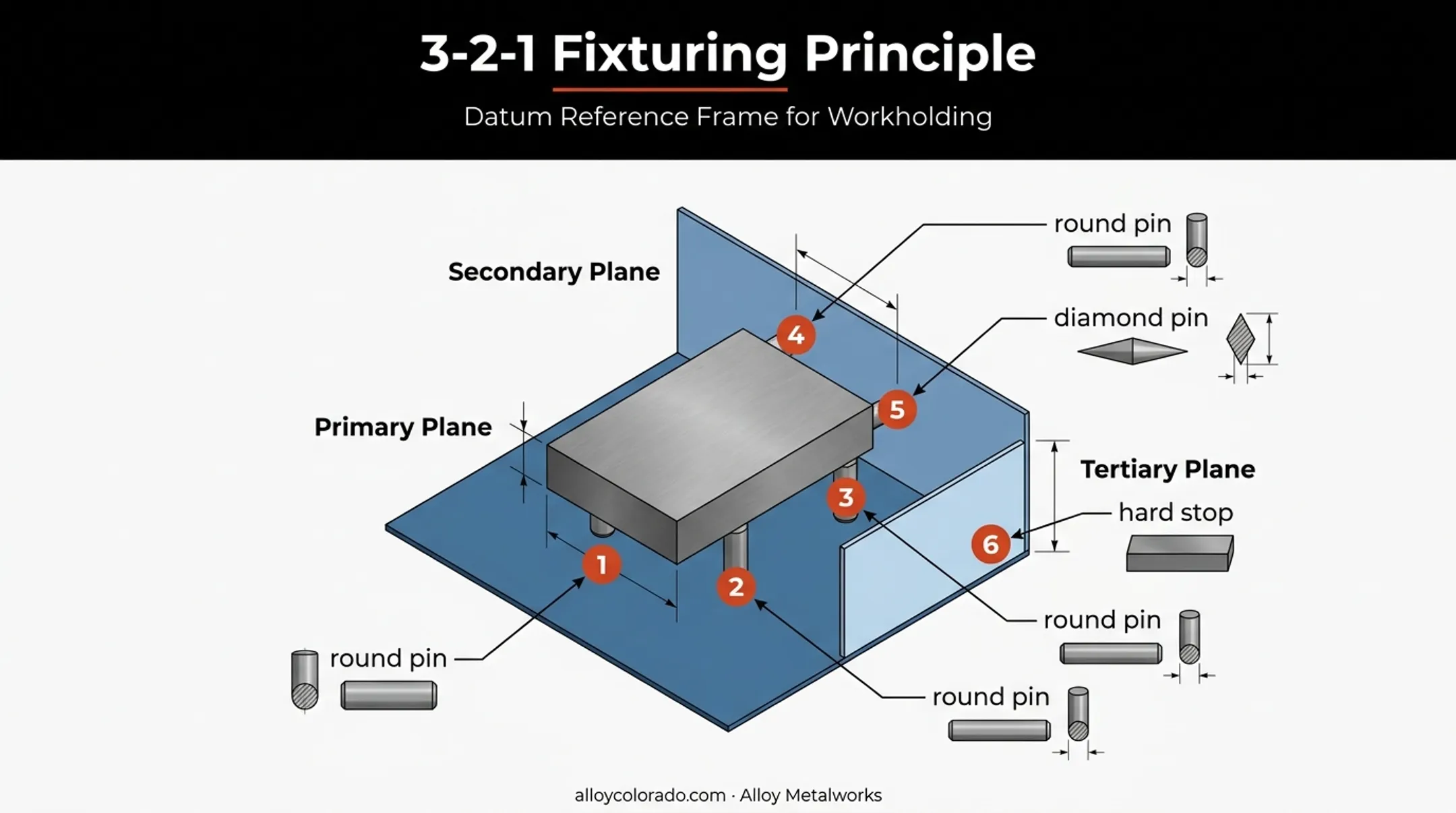 3-2-1 locating principle diagram showing primary secondary tertiary datum planes