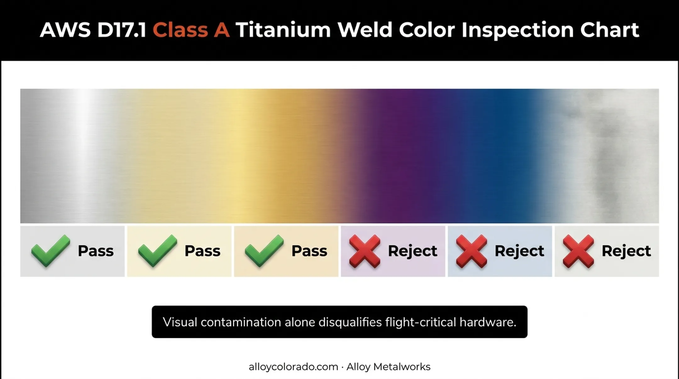 Titanium weld discoloration inspection chart showing pass versus fail zones