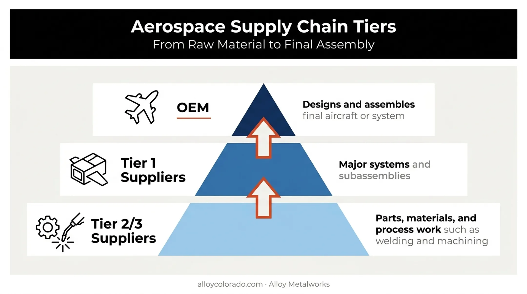 Aerospace supply chain tier structure from OEM to Tier 2 suppliers