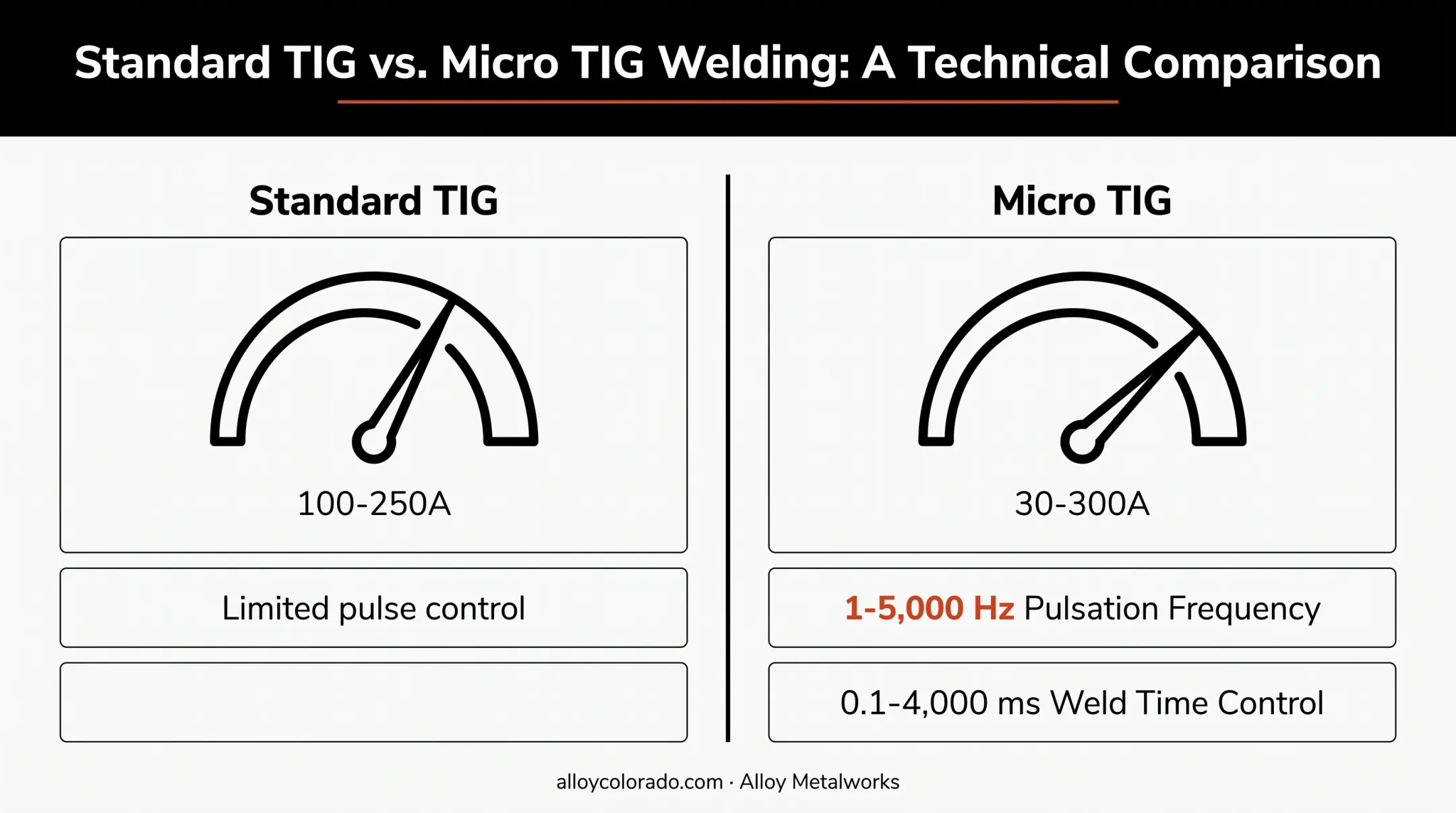 Micro TIG welder amperage and pulse control specifications versus standard TIG