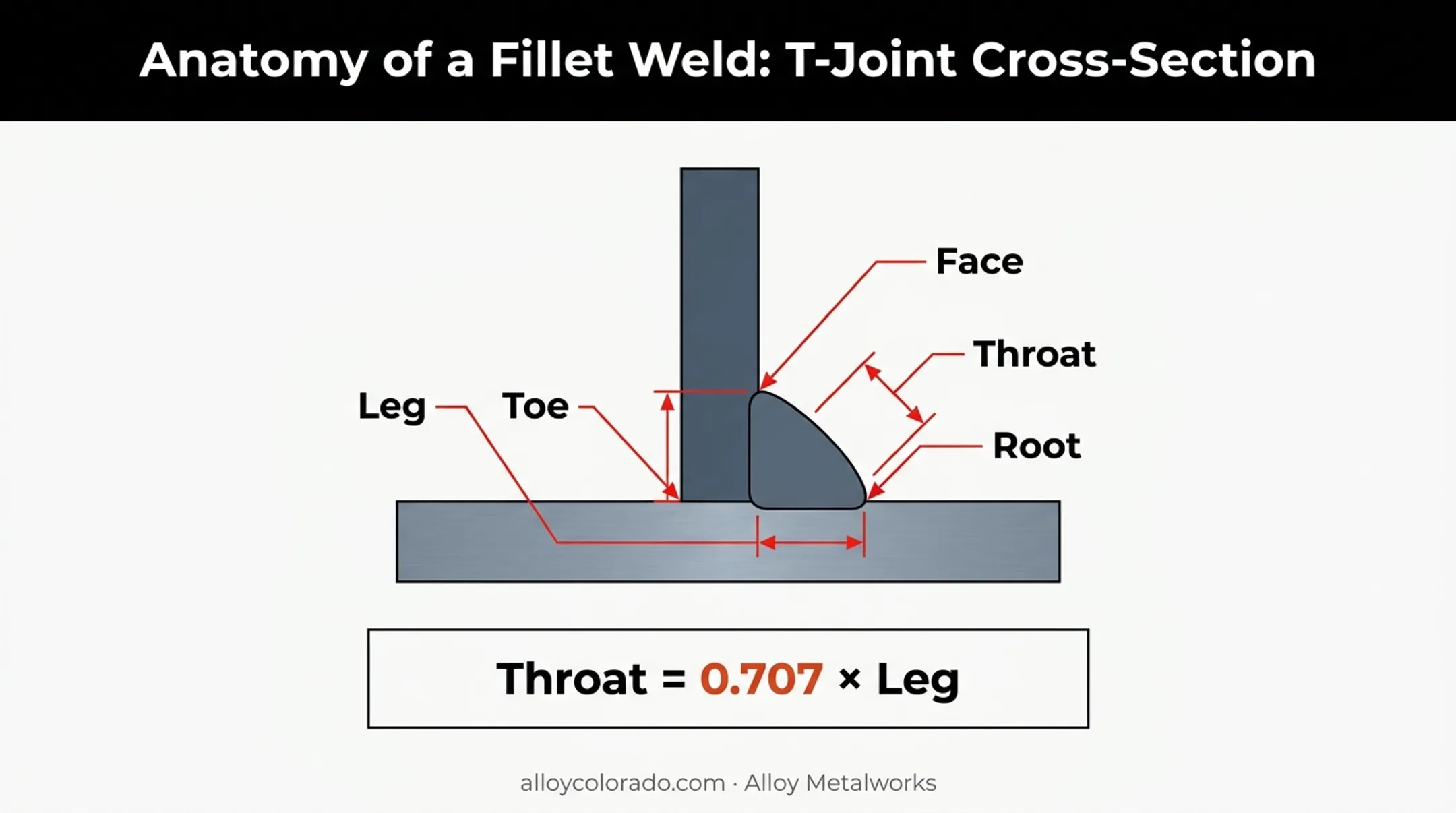 Fillet weld anatomy diagram showing leg toe face root and throat