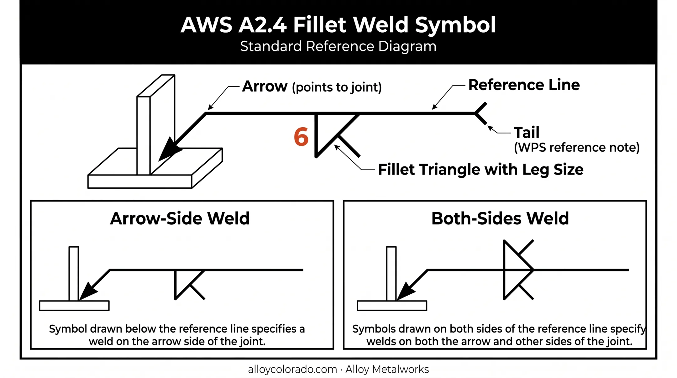 AWS A2.4 fillet weld symbol chart showing reference line arrow and tail elements