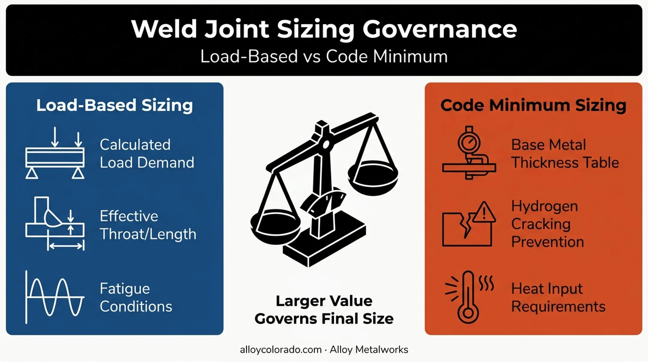 Fillet weld sizing factors comparing load calculation versus code minimums