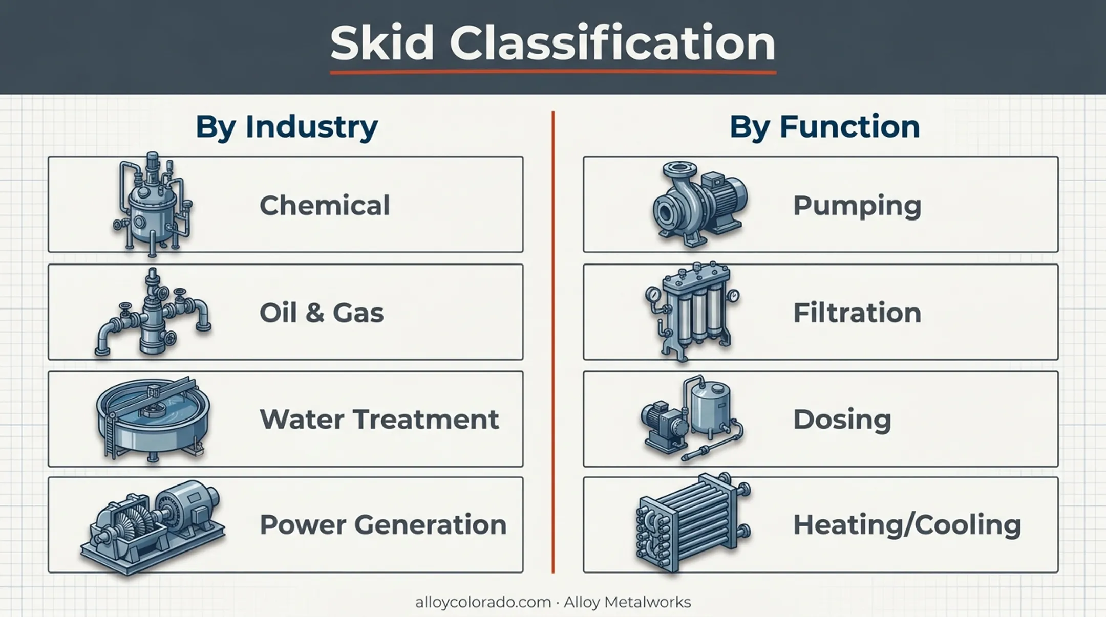 Modular skid types categorized by industry and function comparison chart