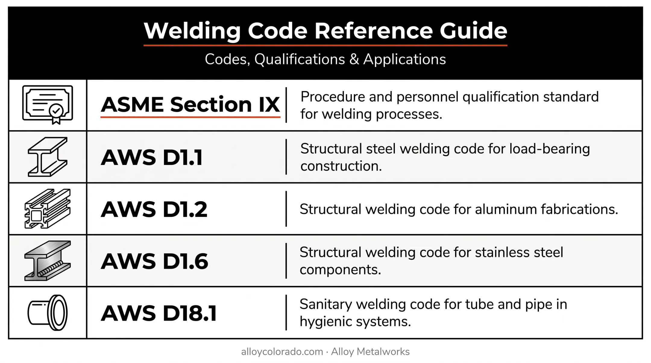 Welding code compliance requirements chart for modular skid fabrication