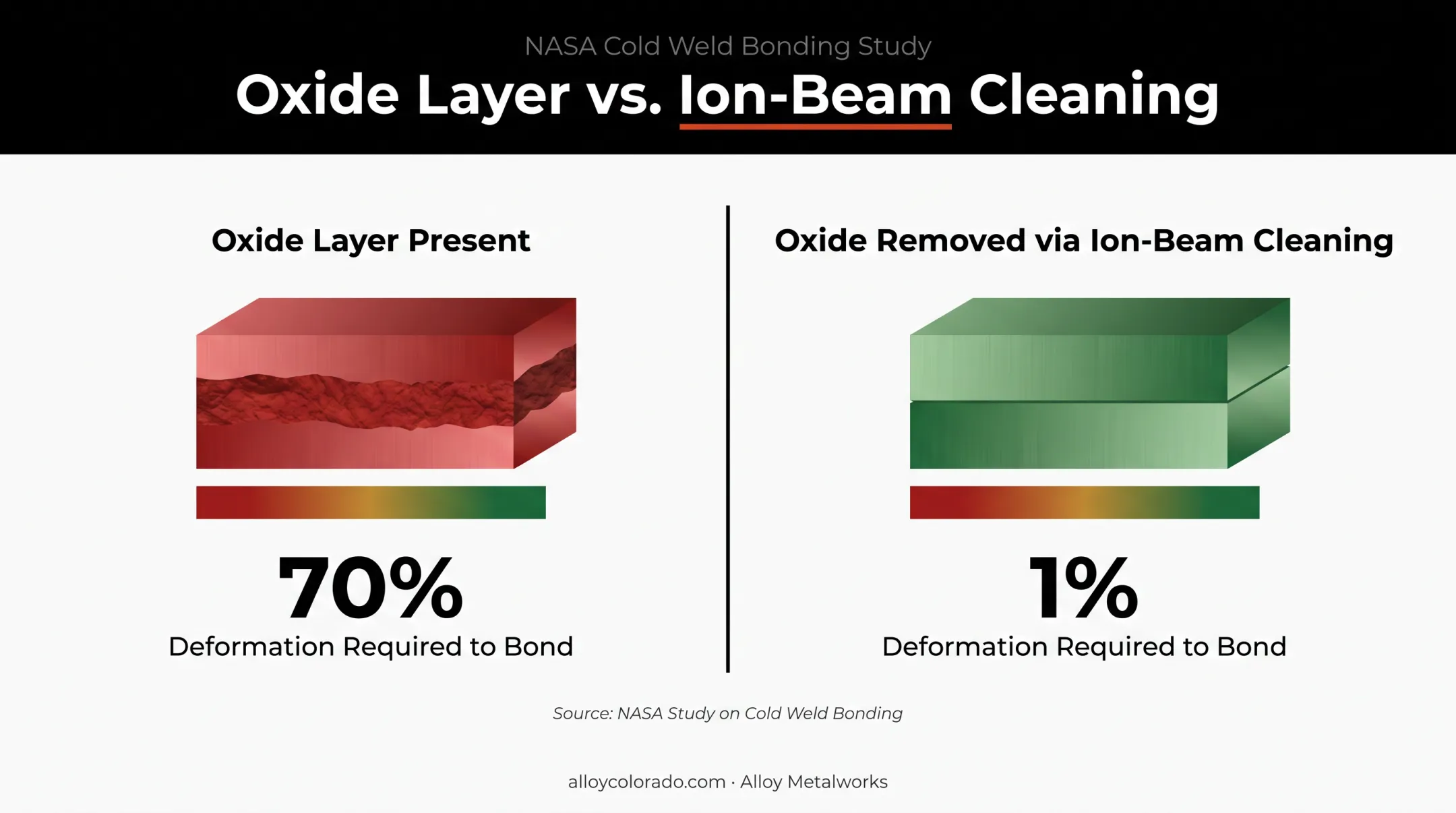 Oxide layer thickness comparison showing bonding deformation percentage differences