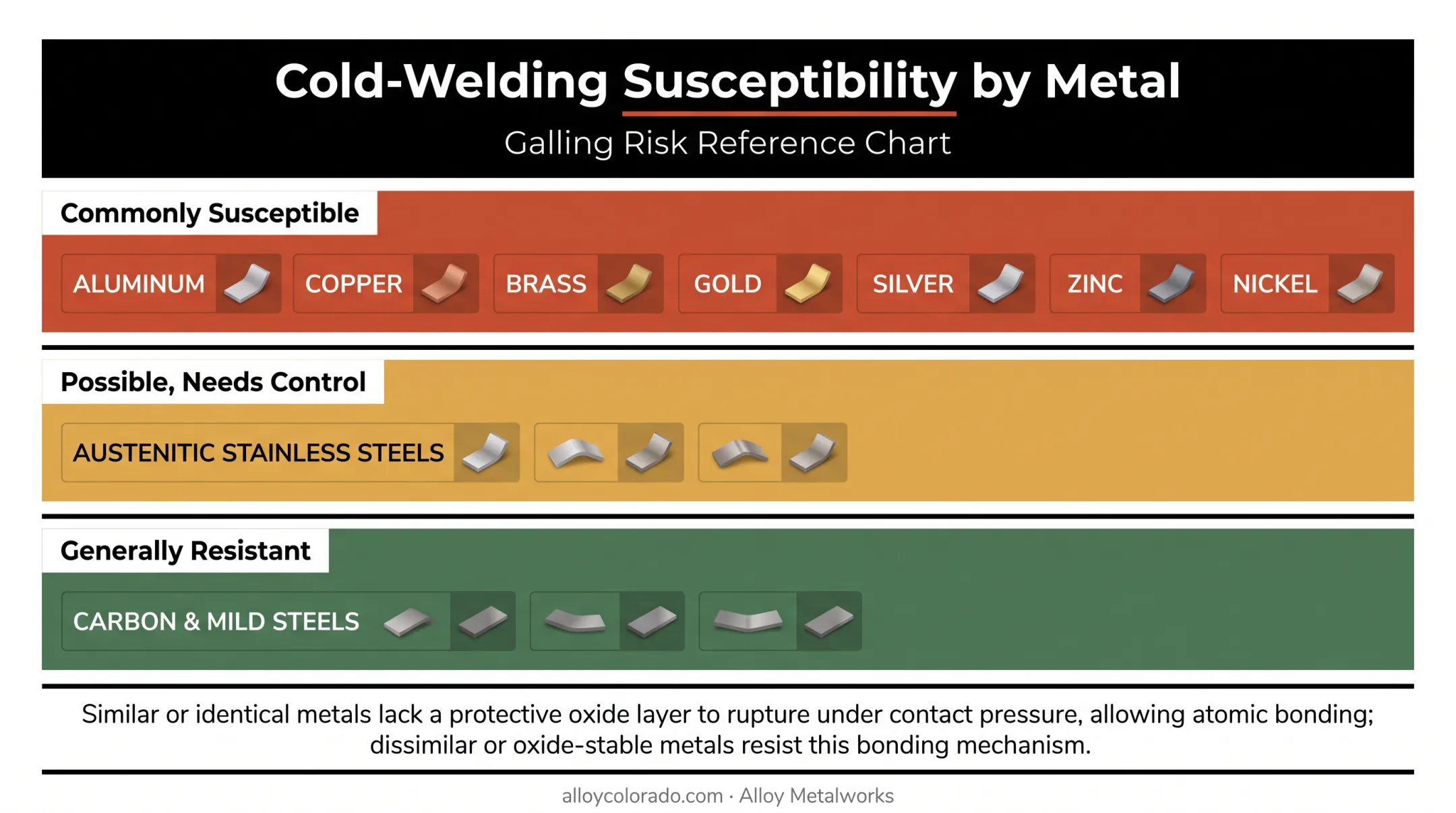 Metal susceptibility chart ranking cold welding risk by material type