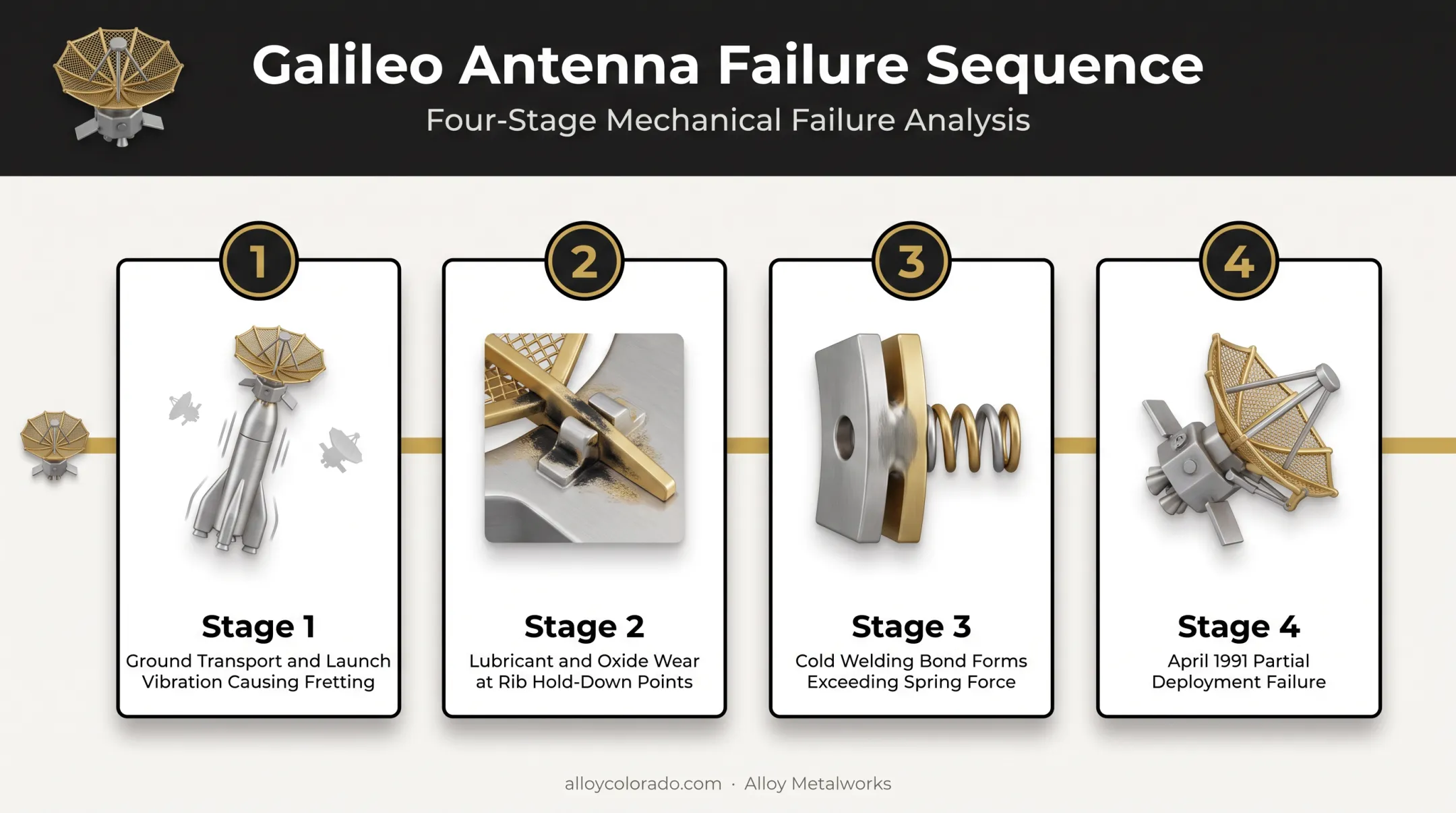 Galileo antenna cold welding failure sequence timeline diagram