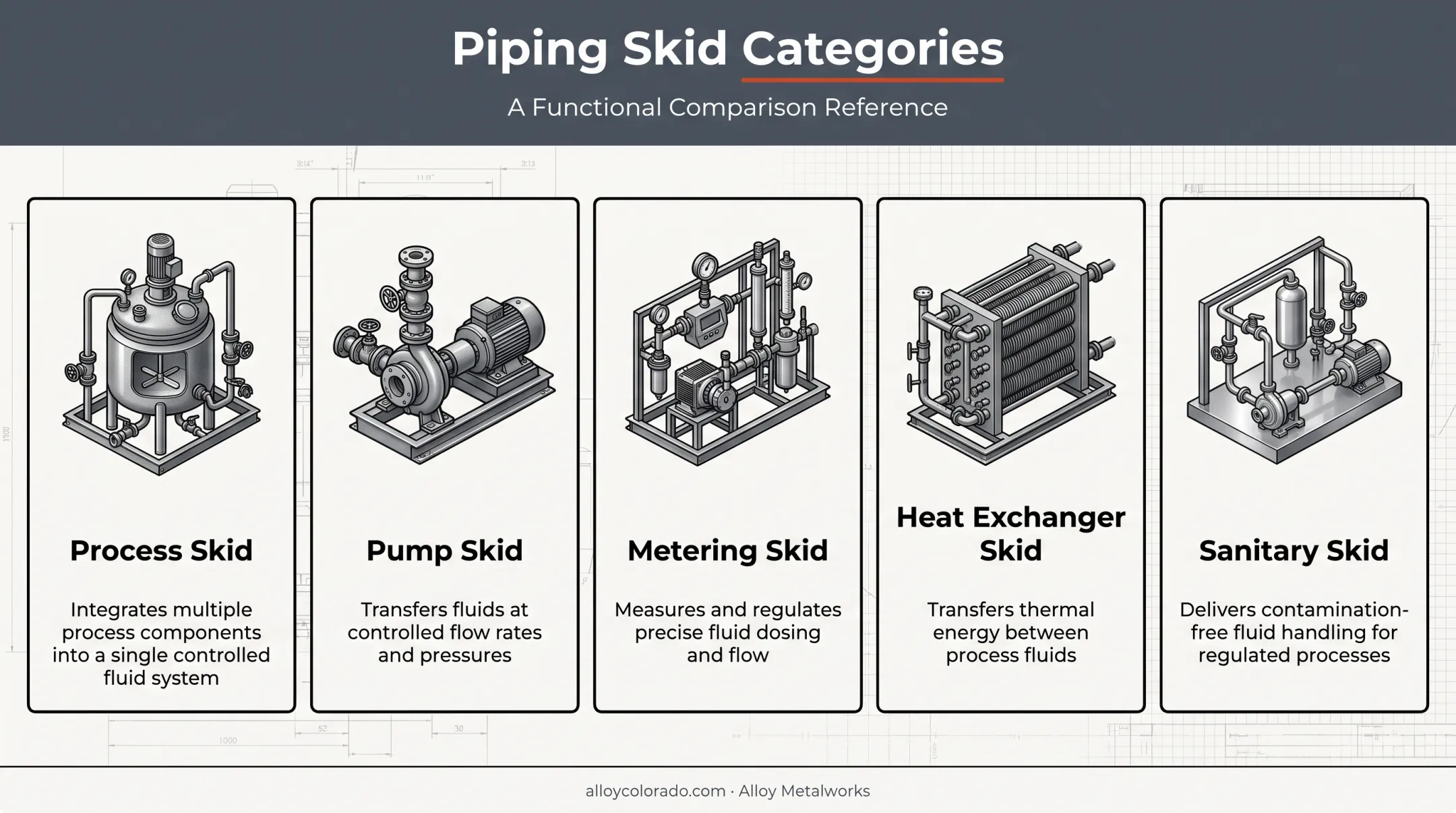 Five piping skid types comparison chart with functions and applications