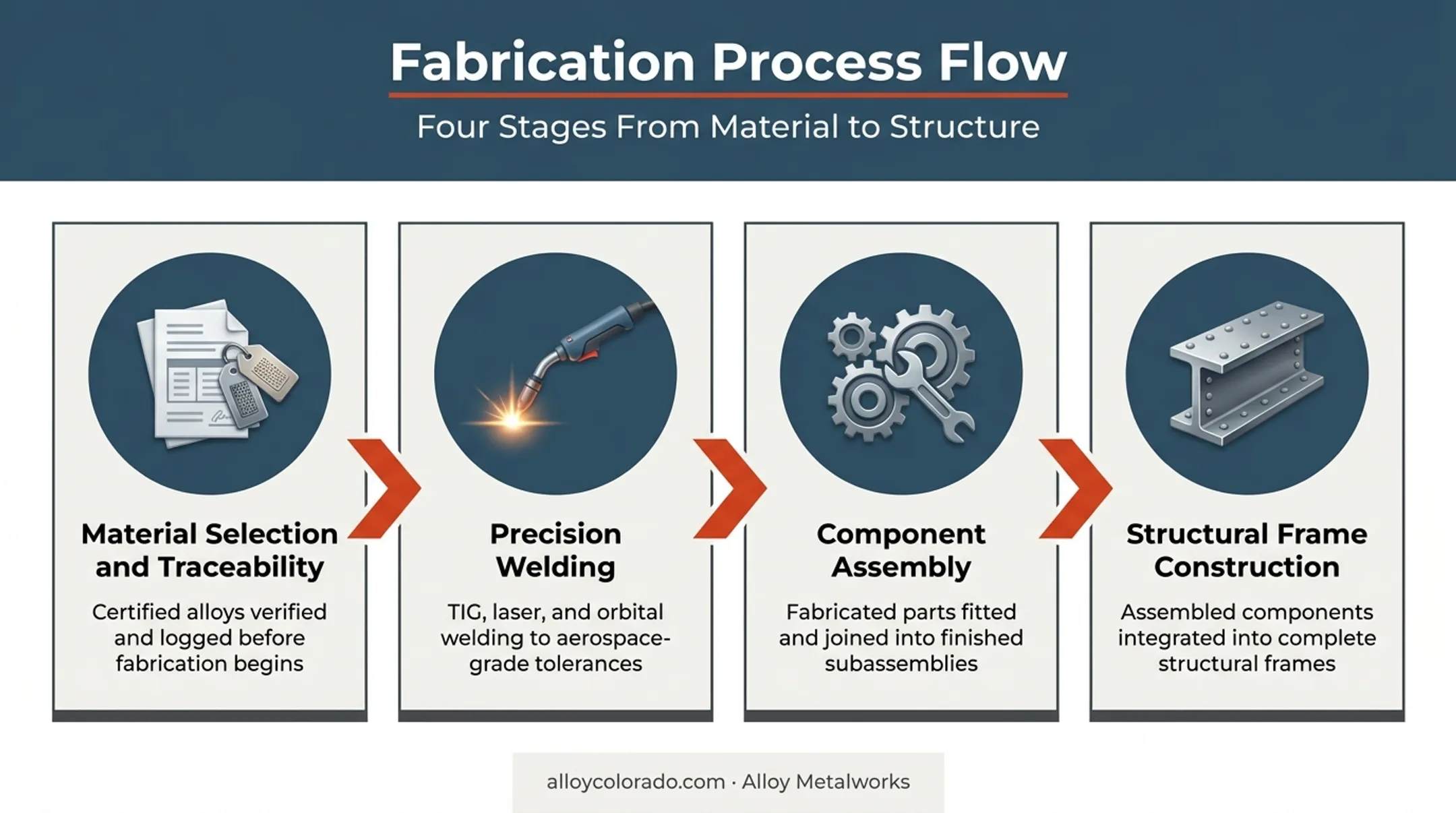 Four-stage piping skid fabrication and quality assurance workflow