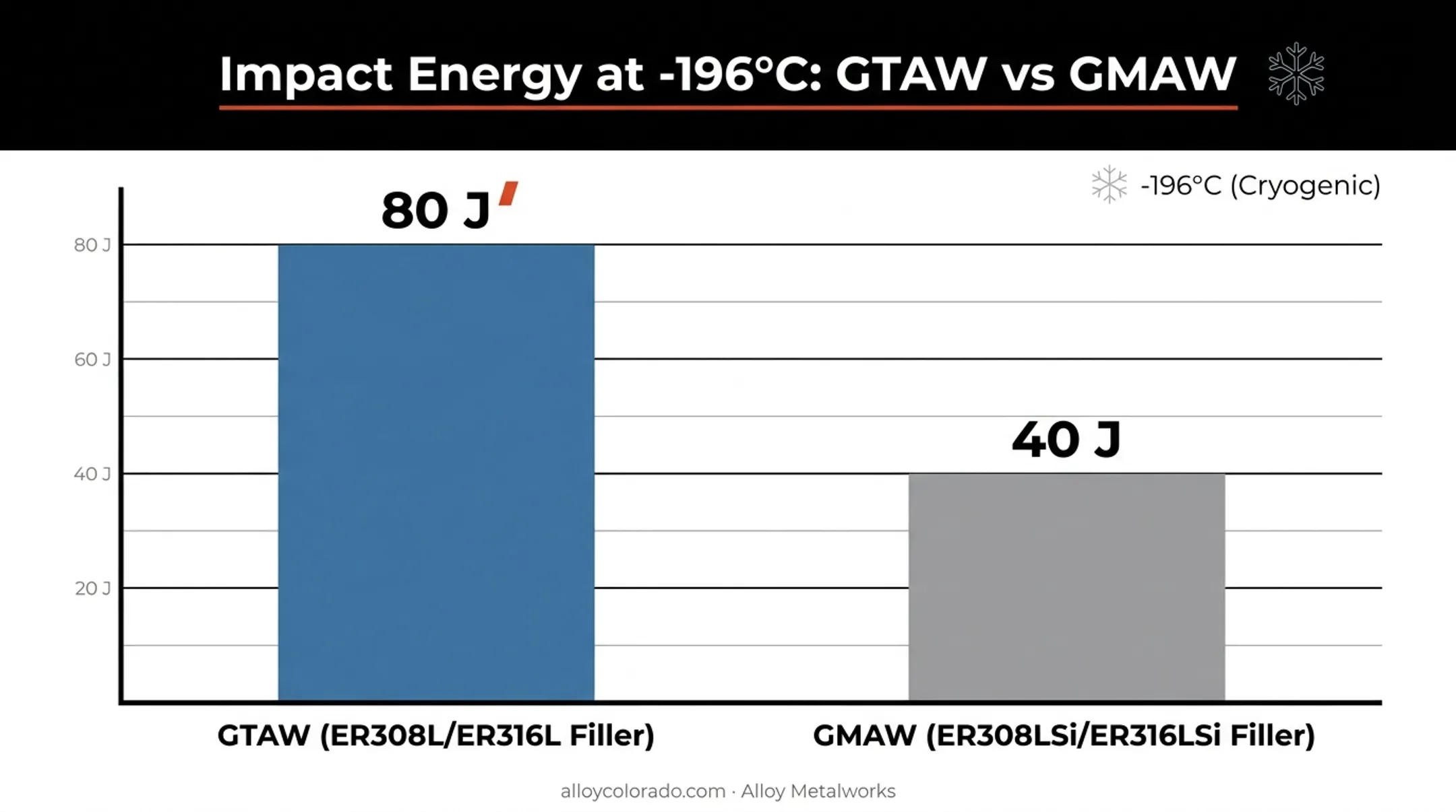 Impact toughness comparison of GTAW and GMAW filler metals at cryogenic temperature