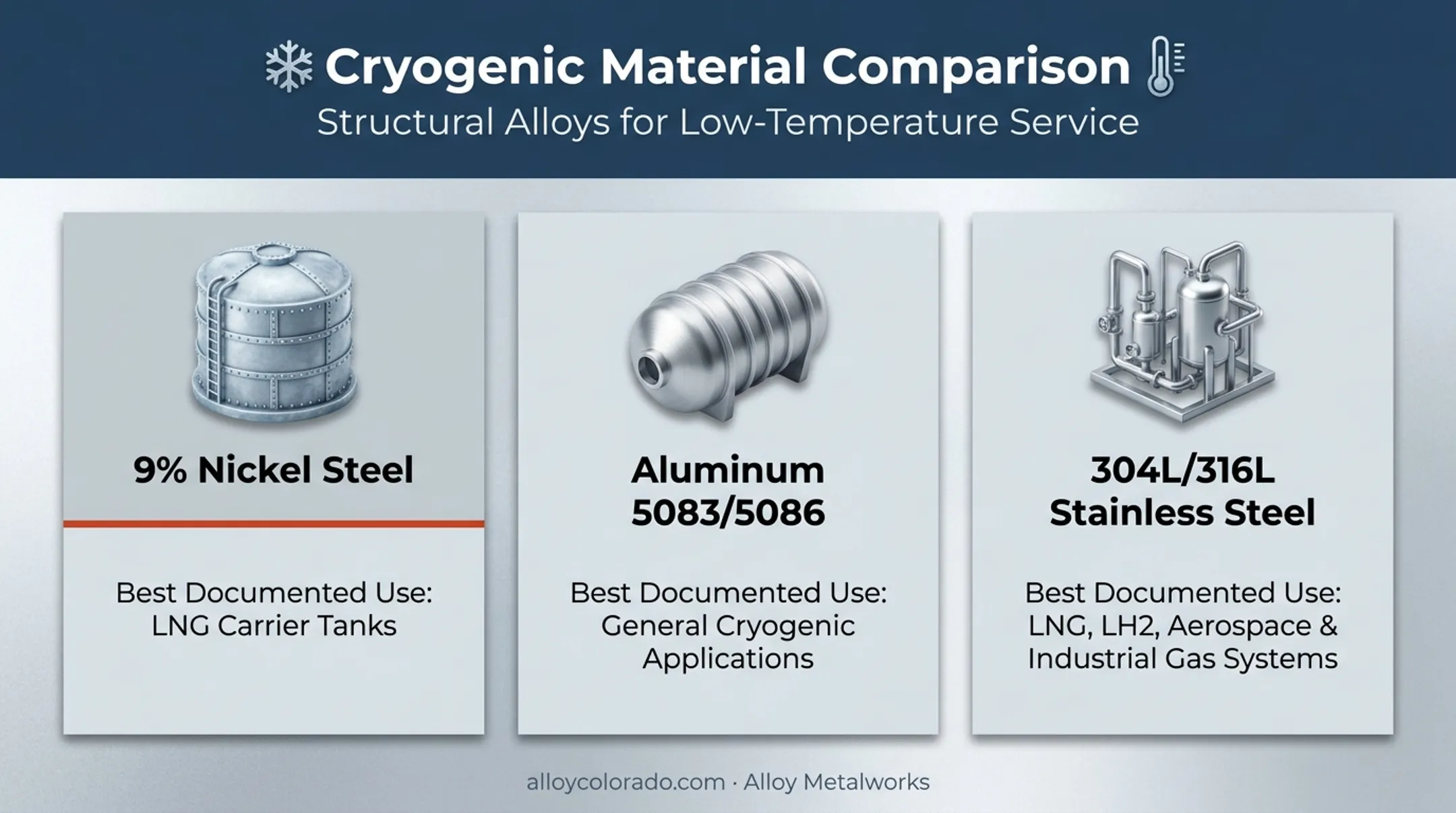 Comparison chart of cryogenic materials and best-use applications