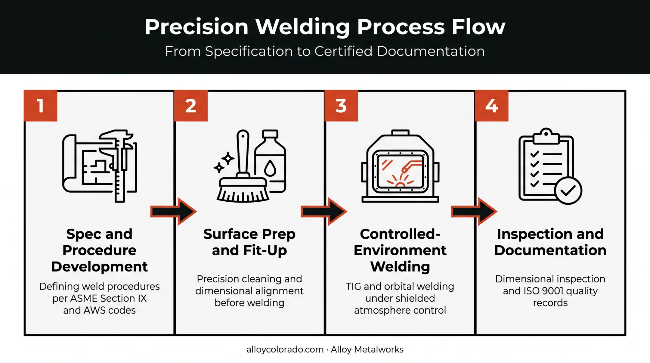 4-step aerospace TIG welding process from spec to inspection