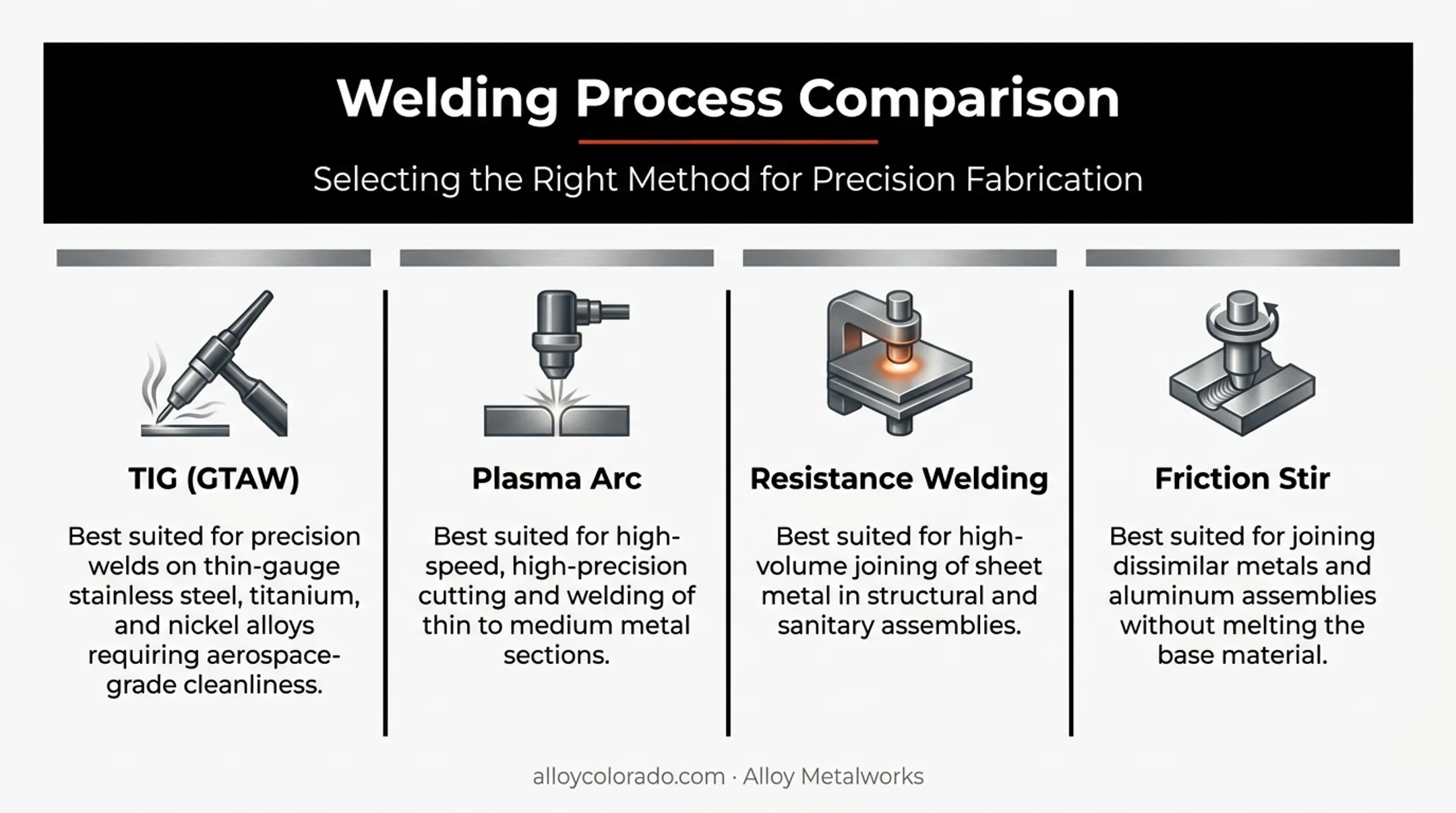 Comparison chart of TIG plasma resistance and friction stir welding uses