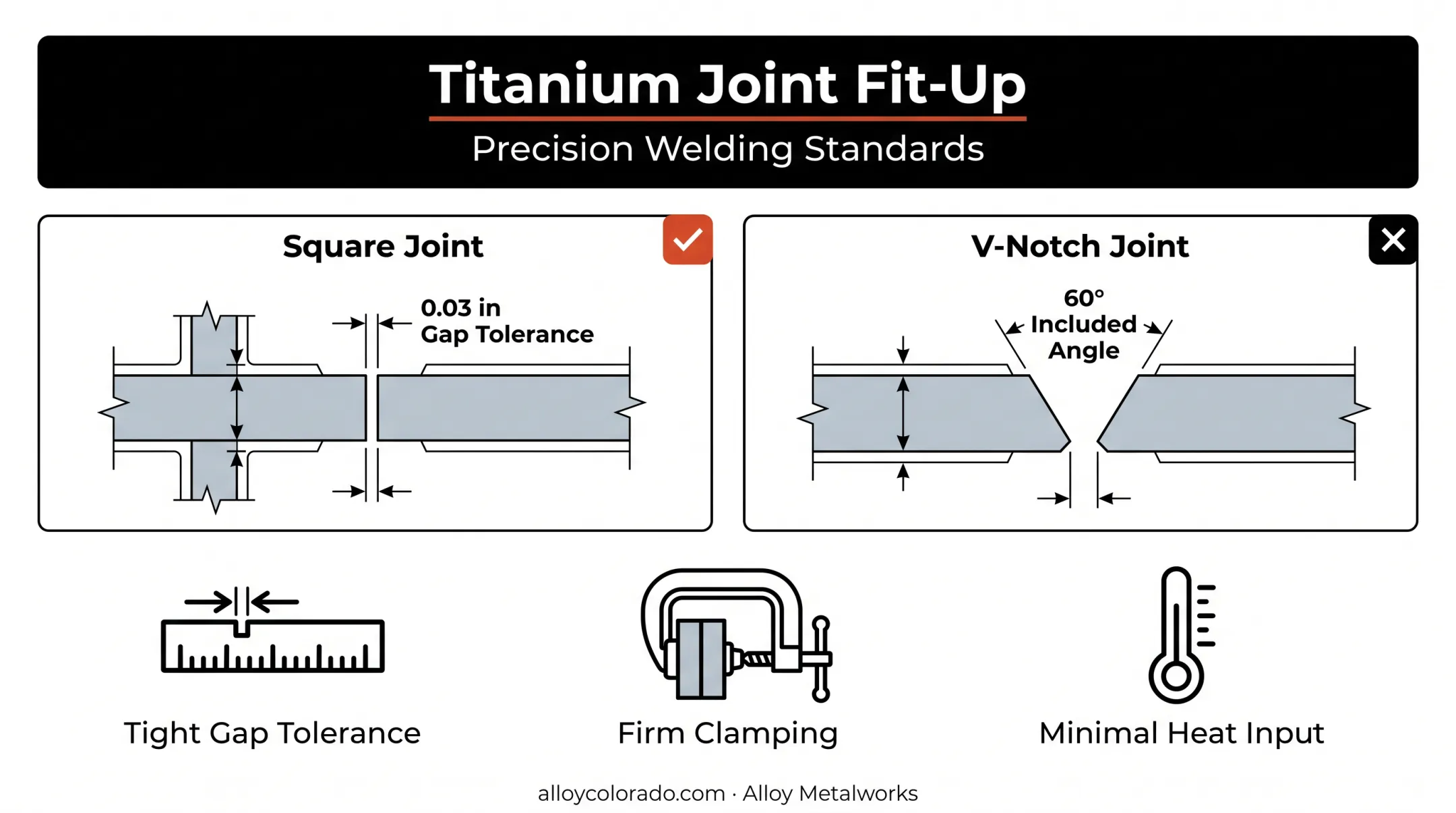 Titanium joint fit-up preparation checklist showing square joint and clamping technique