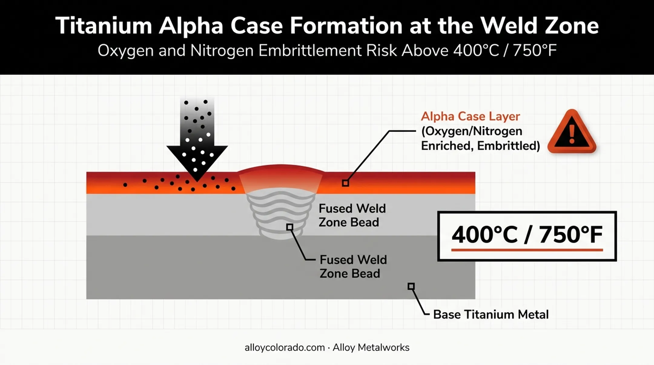 Alpha case contamination layer formation on titanium weld cross-section