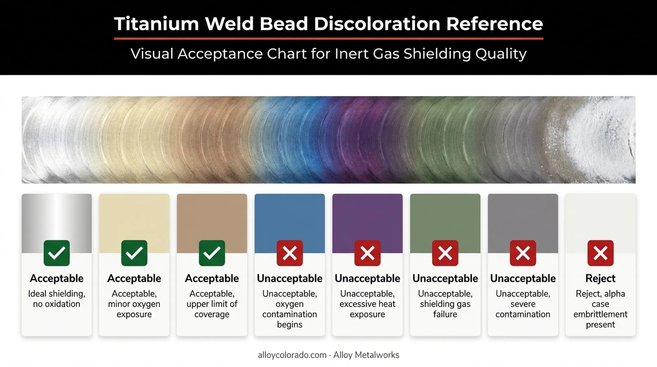 Titanium weld color chart showing acceptable versus rejected discoloration levels
