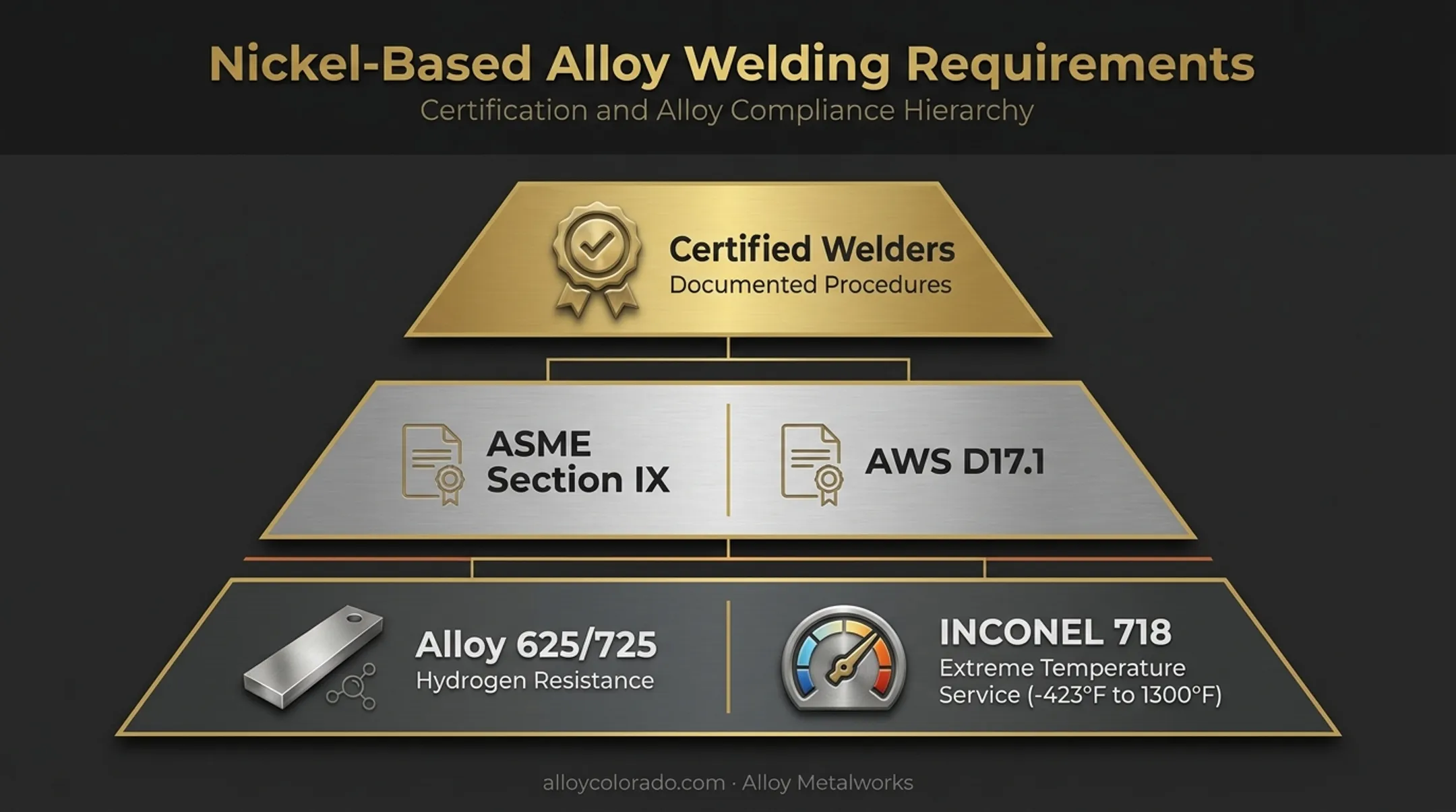 Nickel superalloy welding requirements across aerospace and hydrogen applications