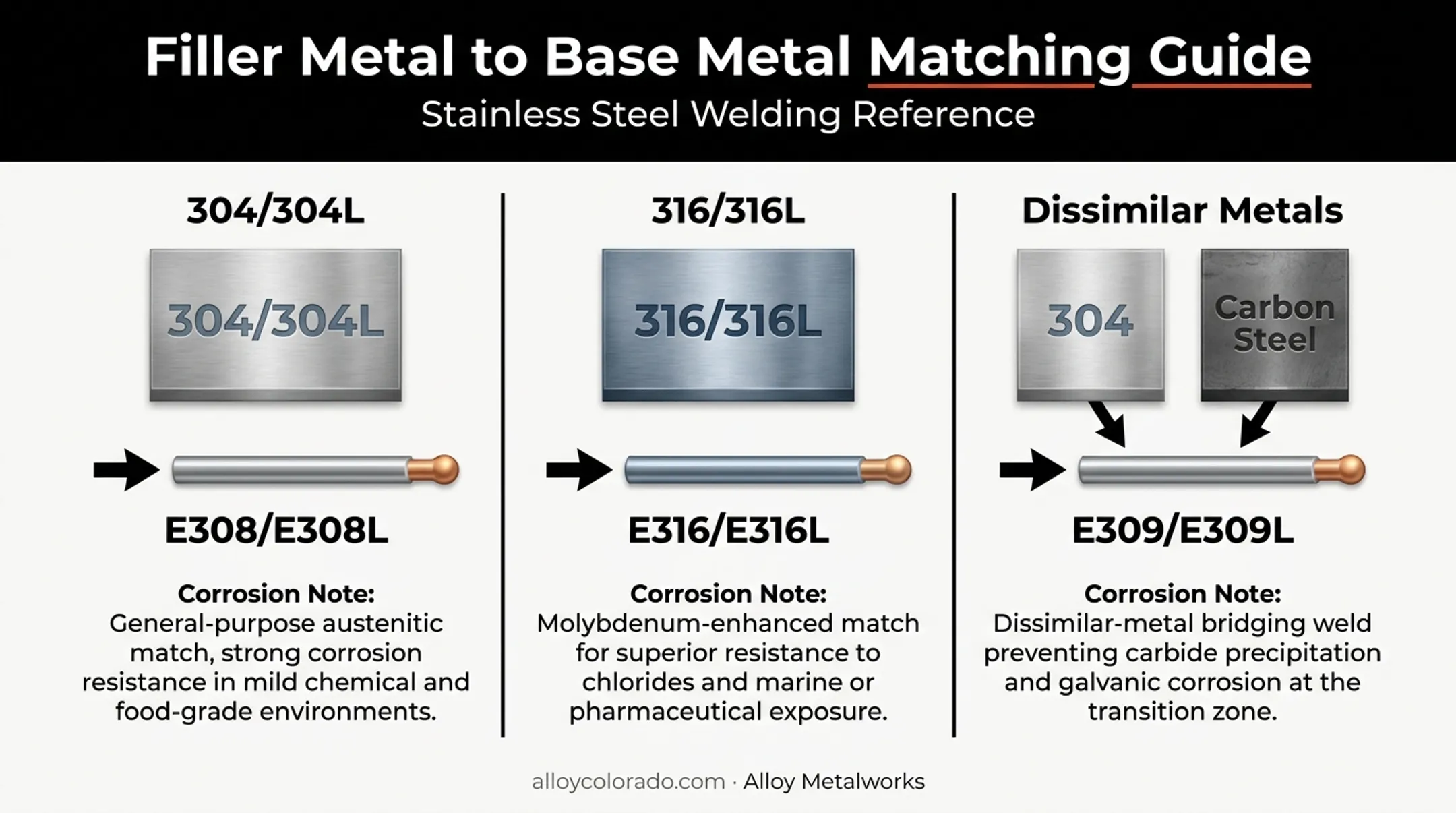 Stainless steel filler metal matching chart for 304 and 316 grades