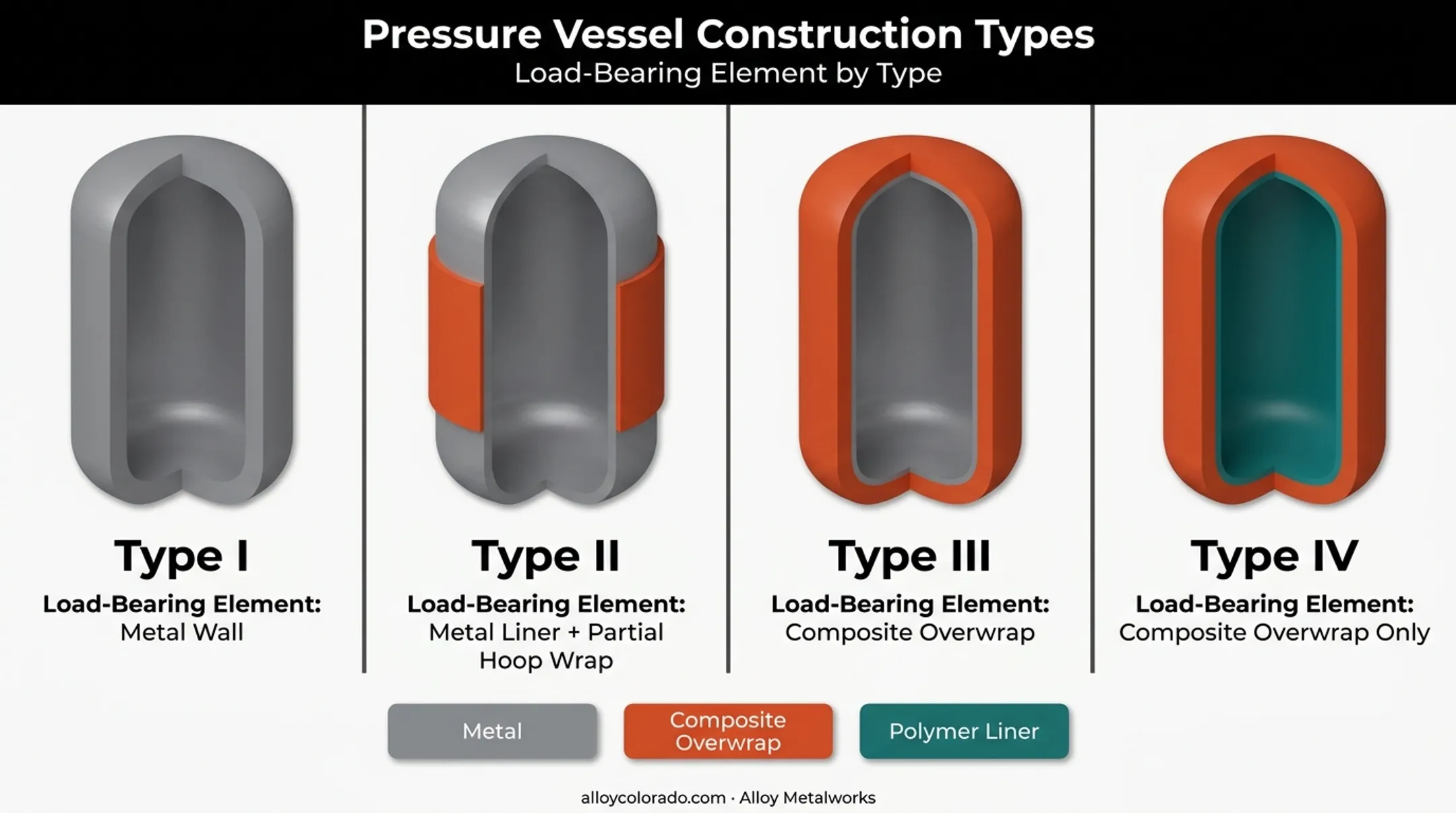 Type 1 through Type 4 composite pressure vessel construction comparison