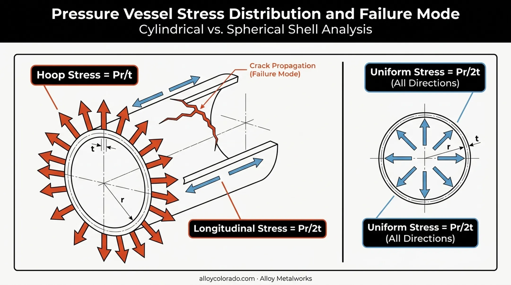 Hoop versus longitudinal stress diagram on cylindrical pressure vessel