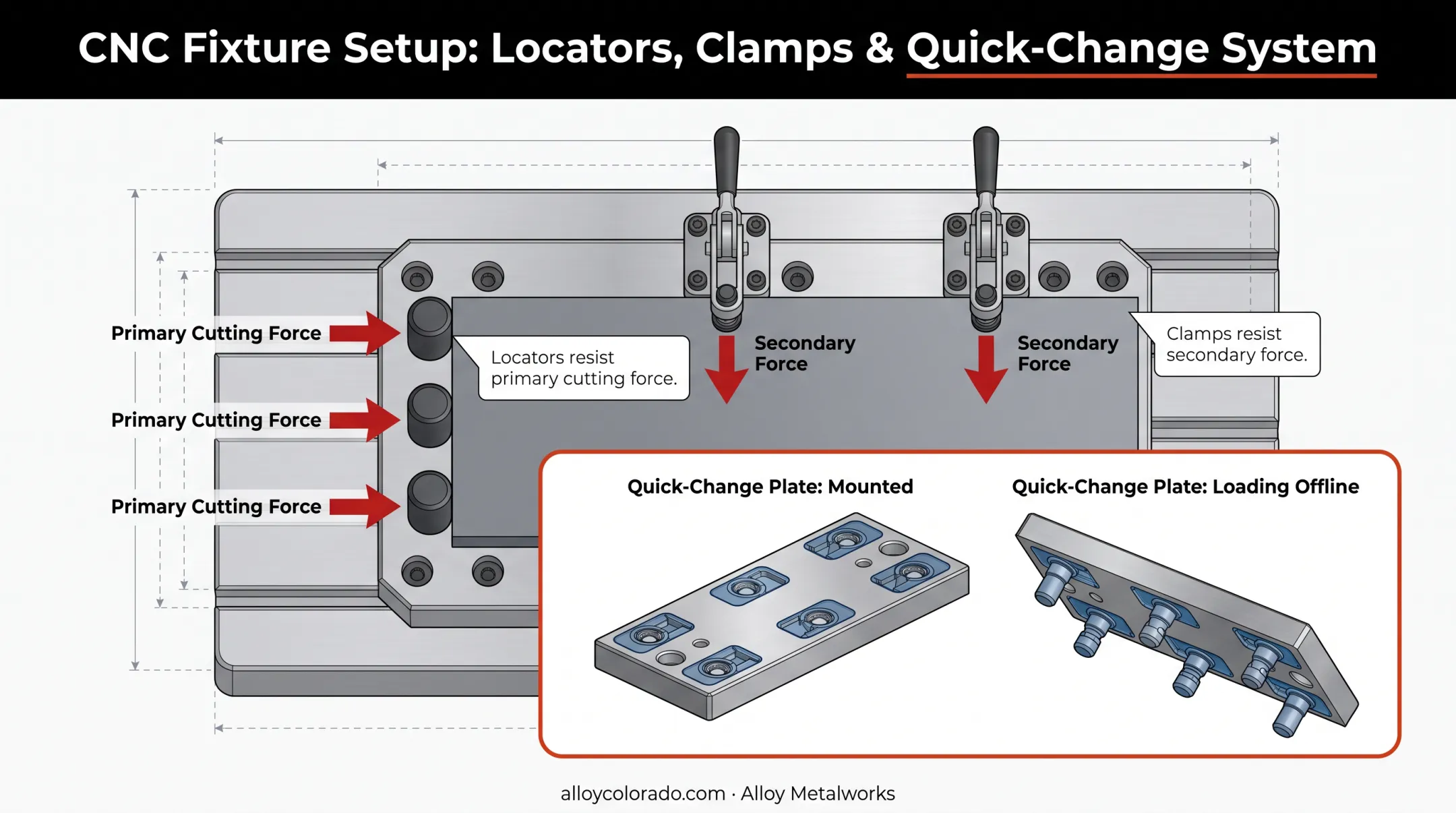 CNC fixture force diagram showing locators clamps and modular quick-change plates