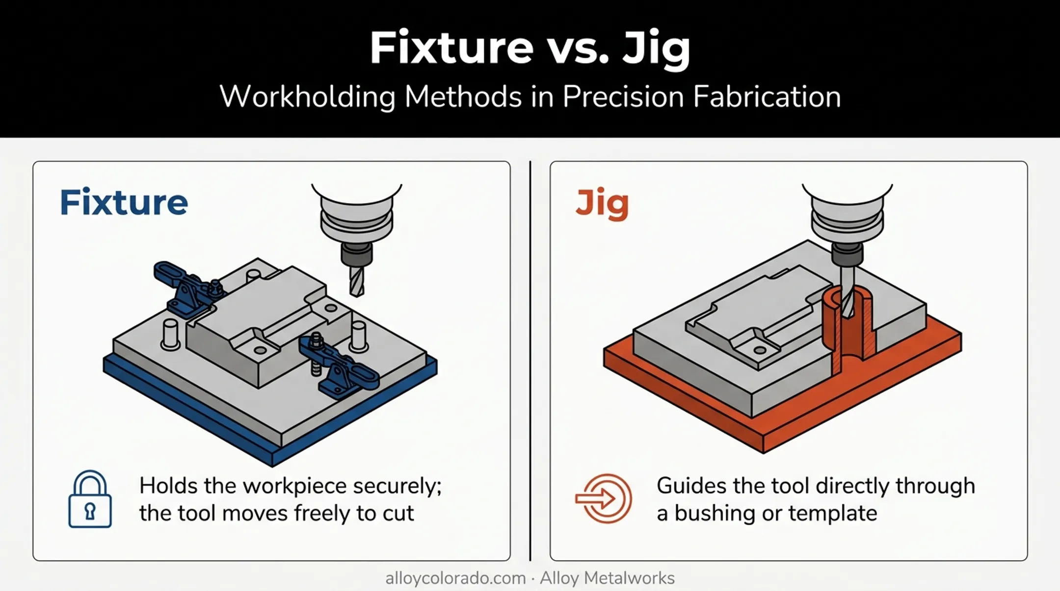 Fixture versus jig comparison diagram showing tool guidance differences