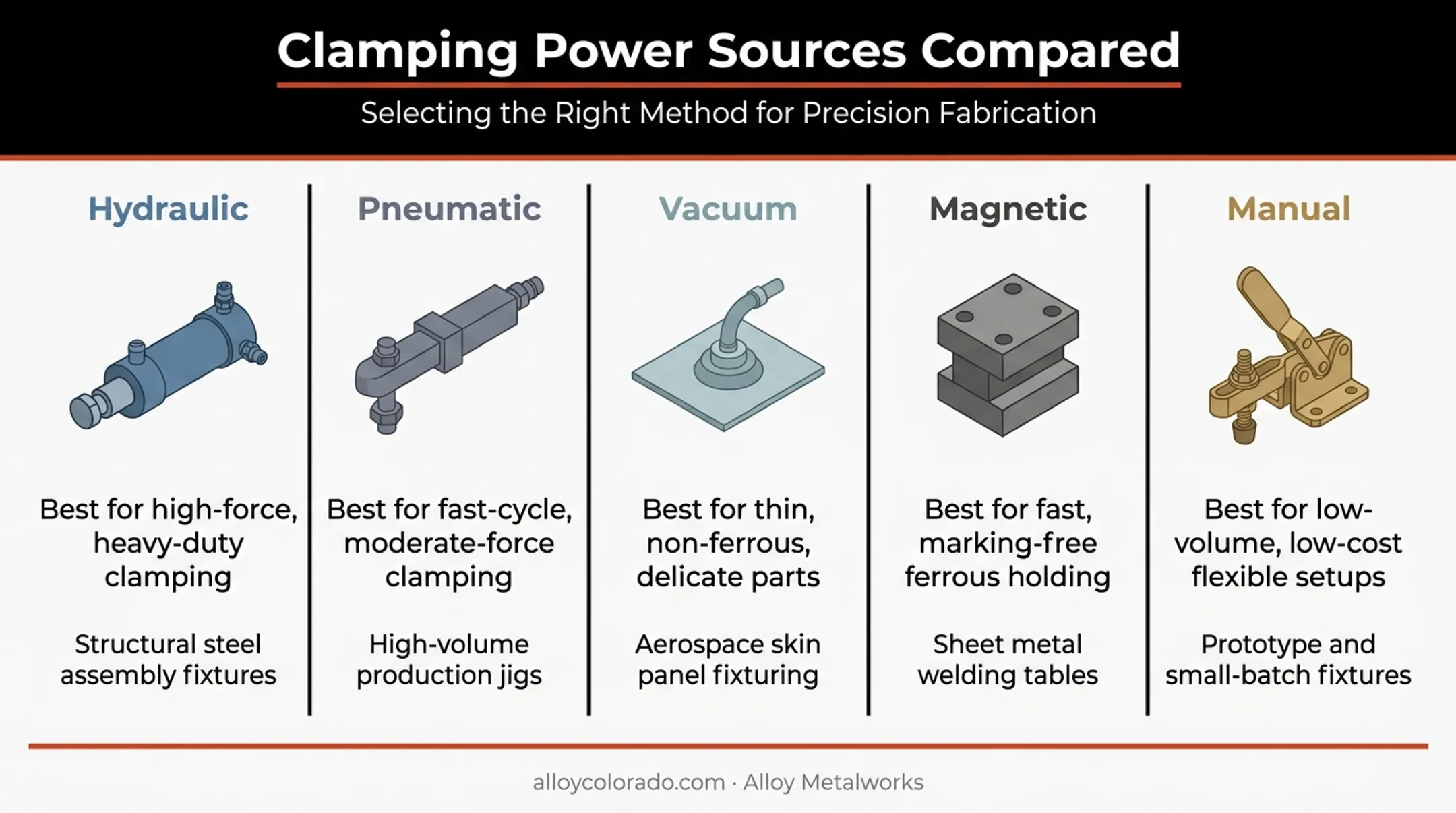 Five fixture clamping power sources comparison chart with use cases