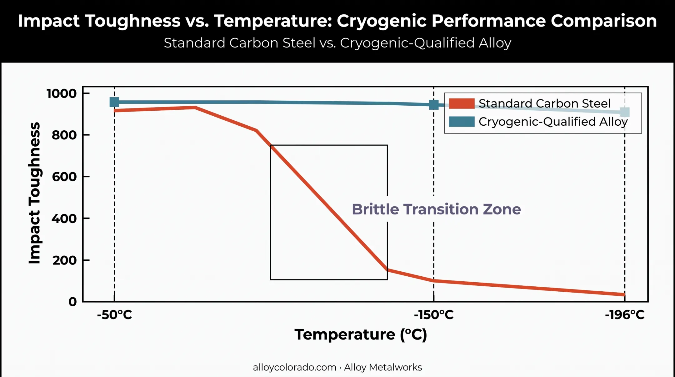 Ductile to brittle transition behavior chart for carbon steel versus cryogenic alloys