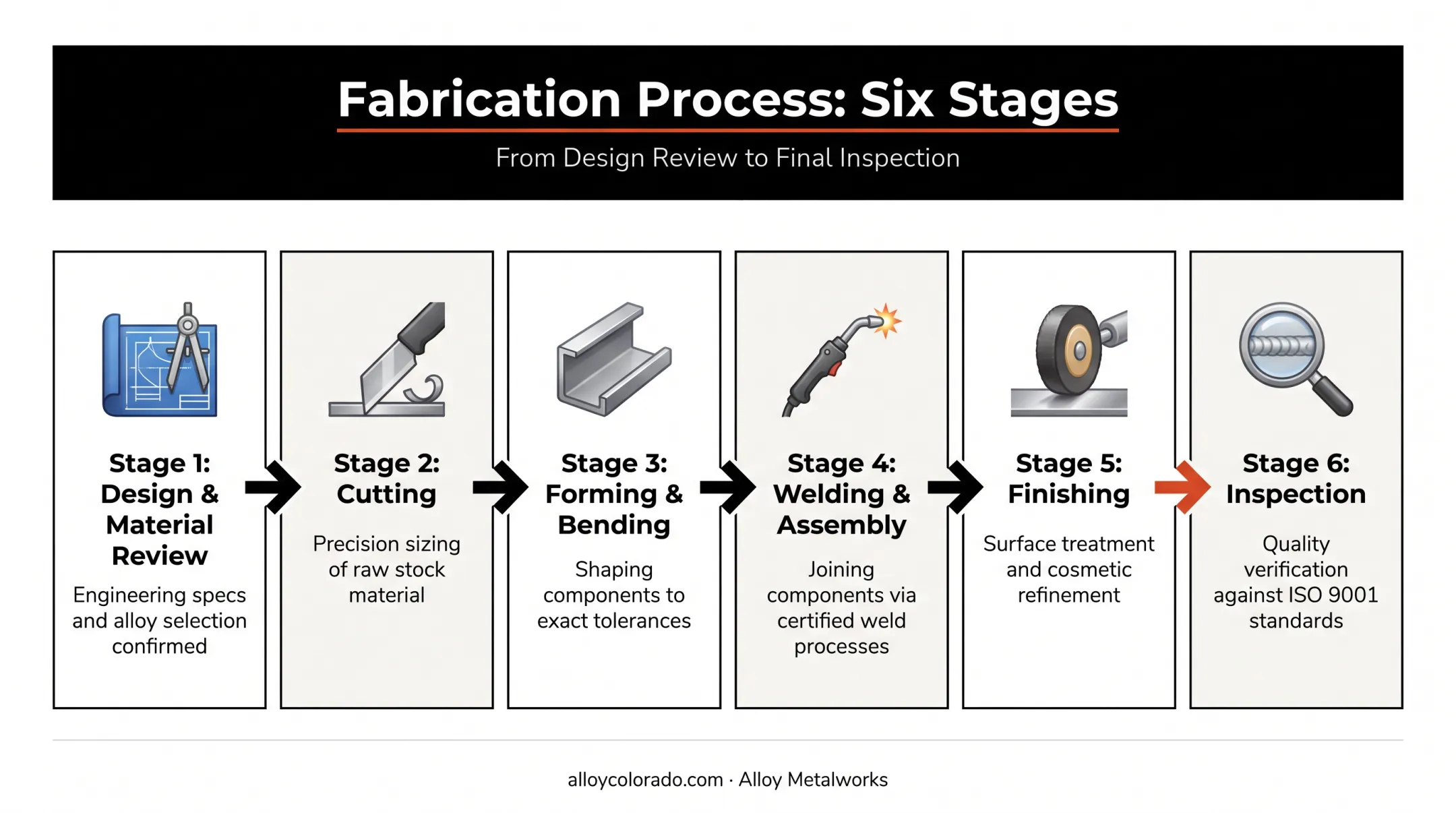 6-step metal fabrication process from design review to inspection