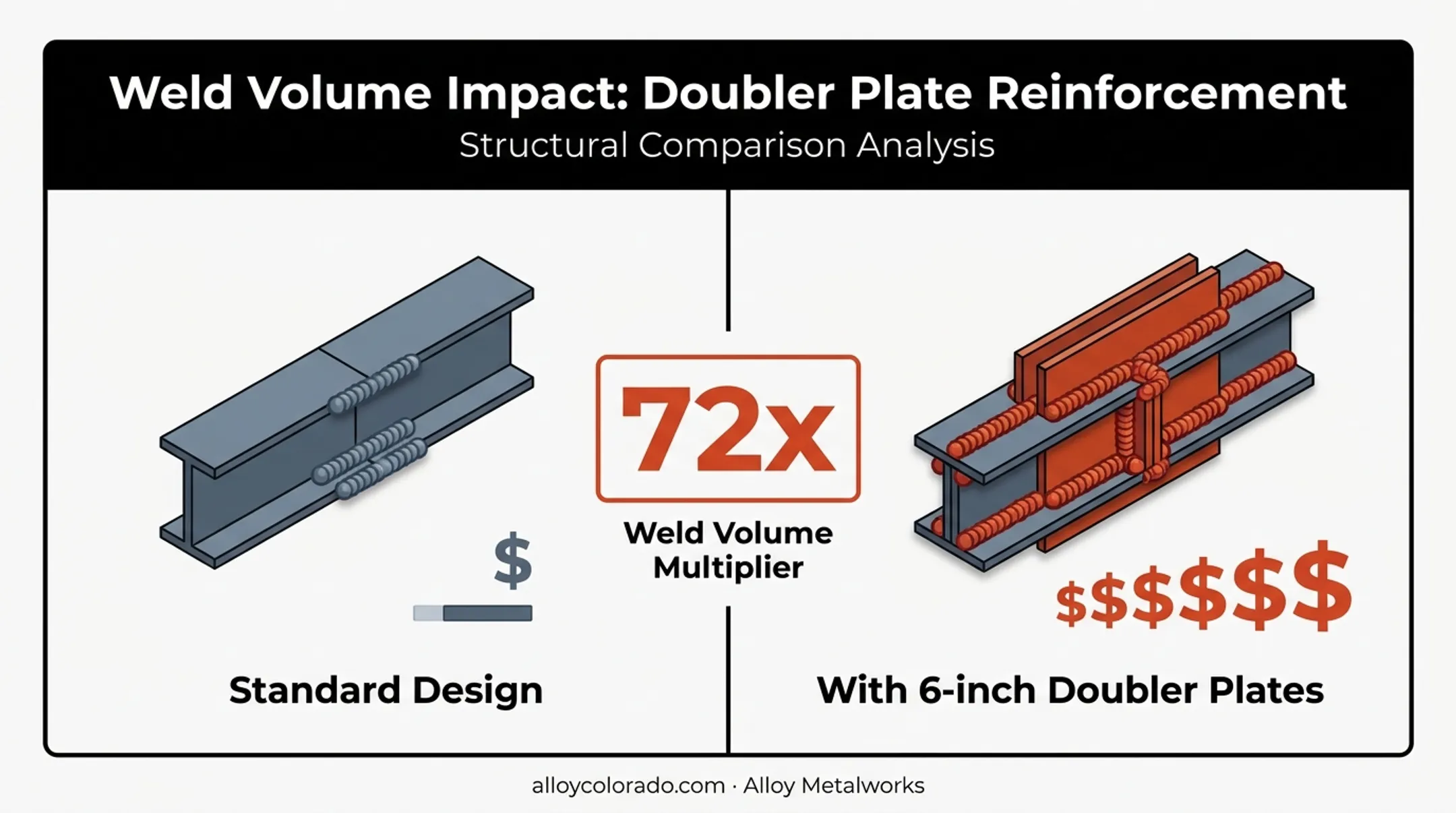 Design change impact on weld volume and fabrication cost comparison