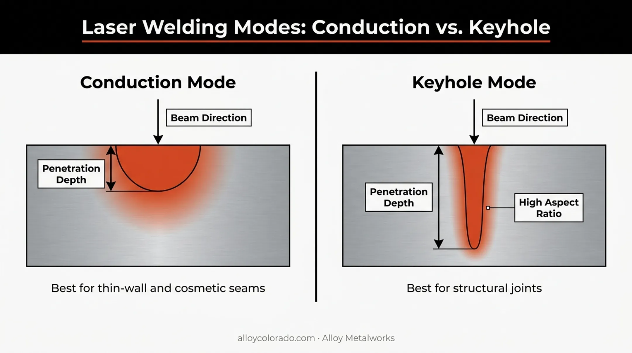 Conduction versus keyhole laser welding mode comparison diagram