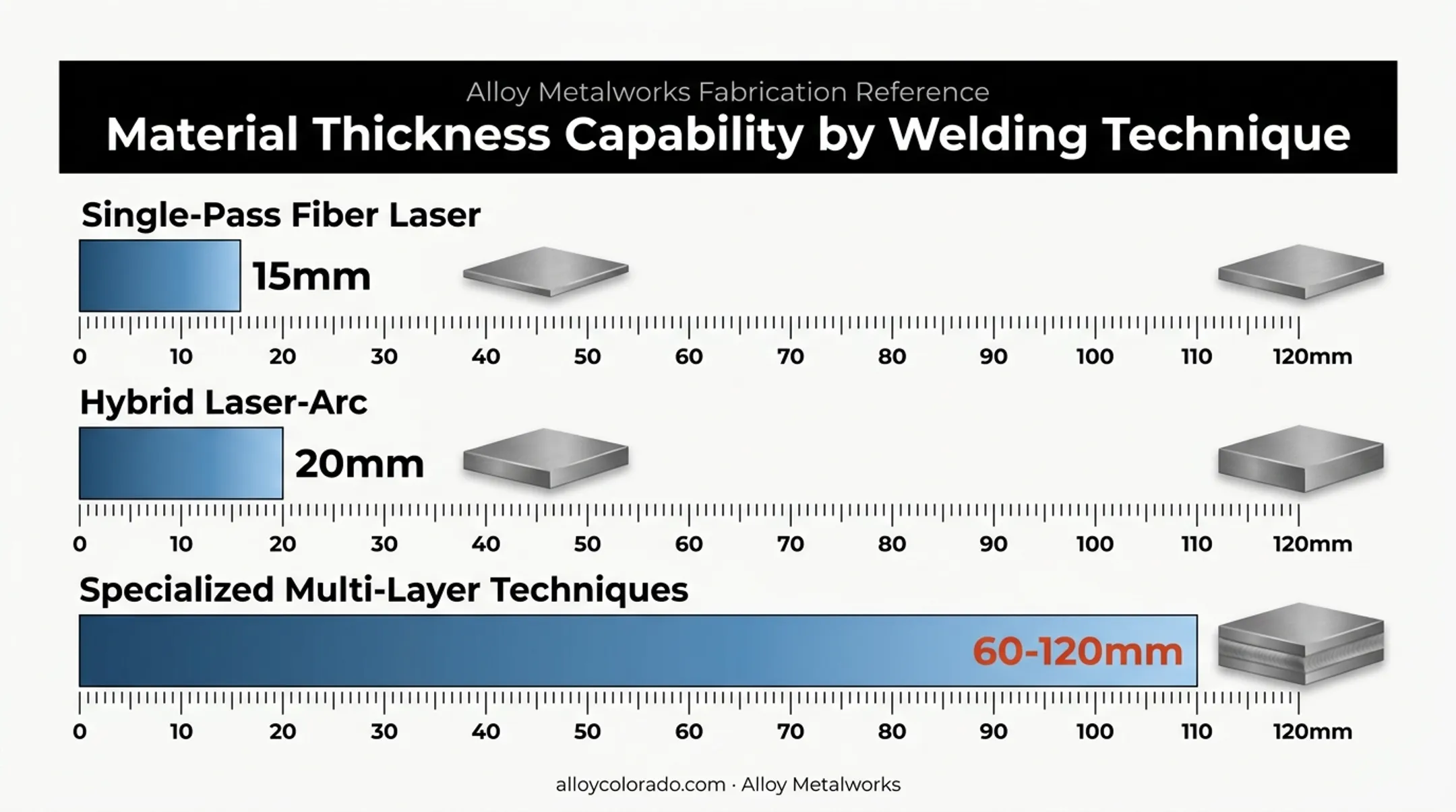 Laser welding thickness capability chart by method and material