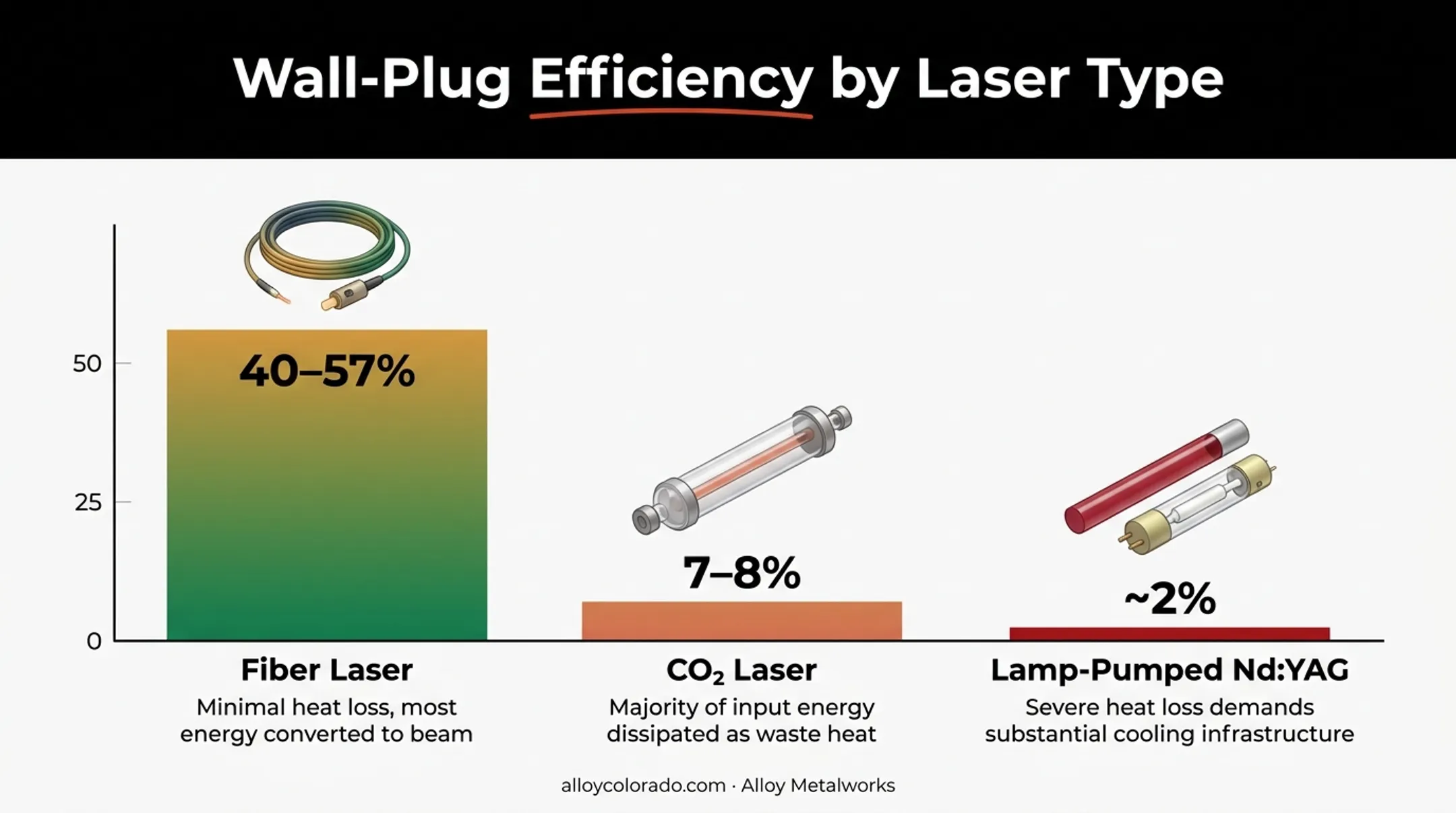 Wall-plug efficiency comparison chart for fiber CO2 and Nd:YAG lasers