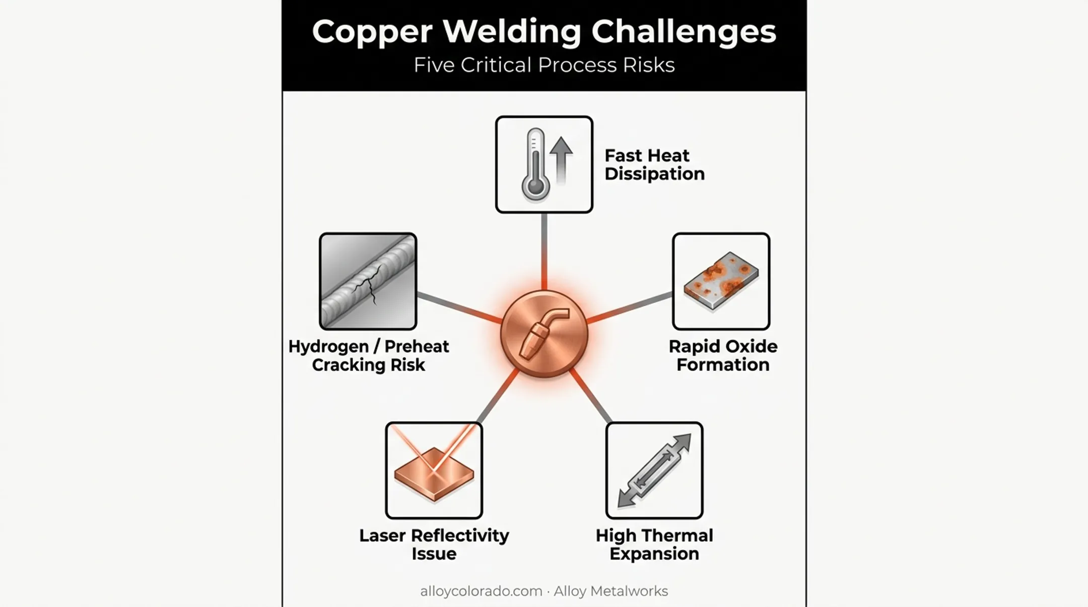 Five reasons copper is difficult to weld visual breakdown