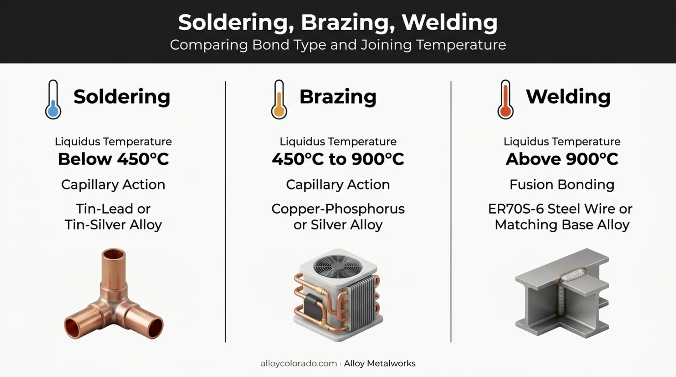 Welding versus brazing versus soldering comparison chart with temperatures