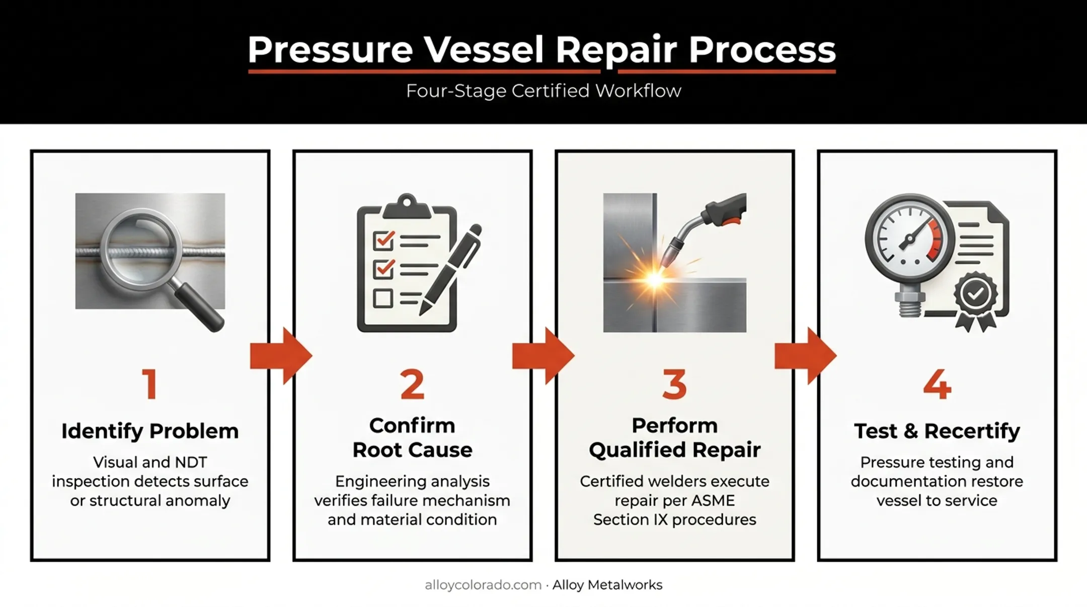 Four-step pressure vessel repair process from diagnosis to recertification