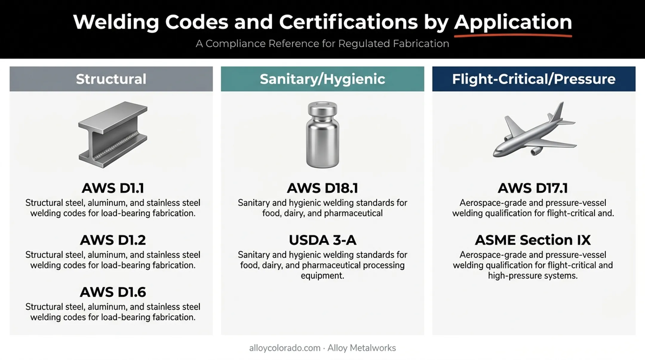 Structural sanitary and aerospace welding codes comparison chart