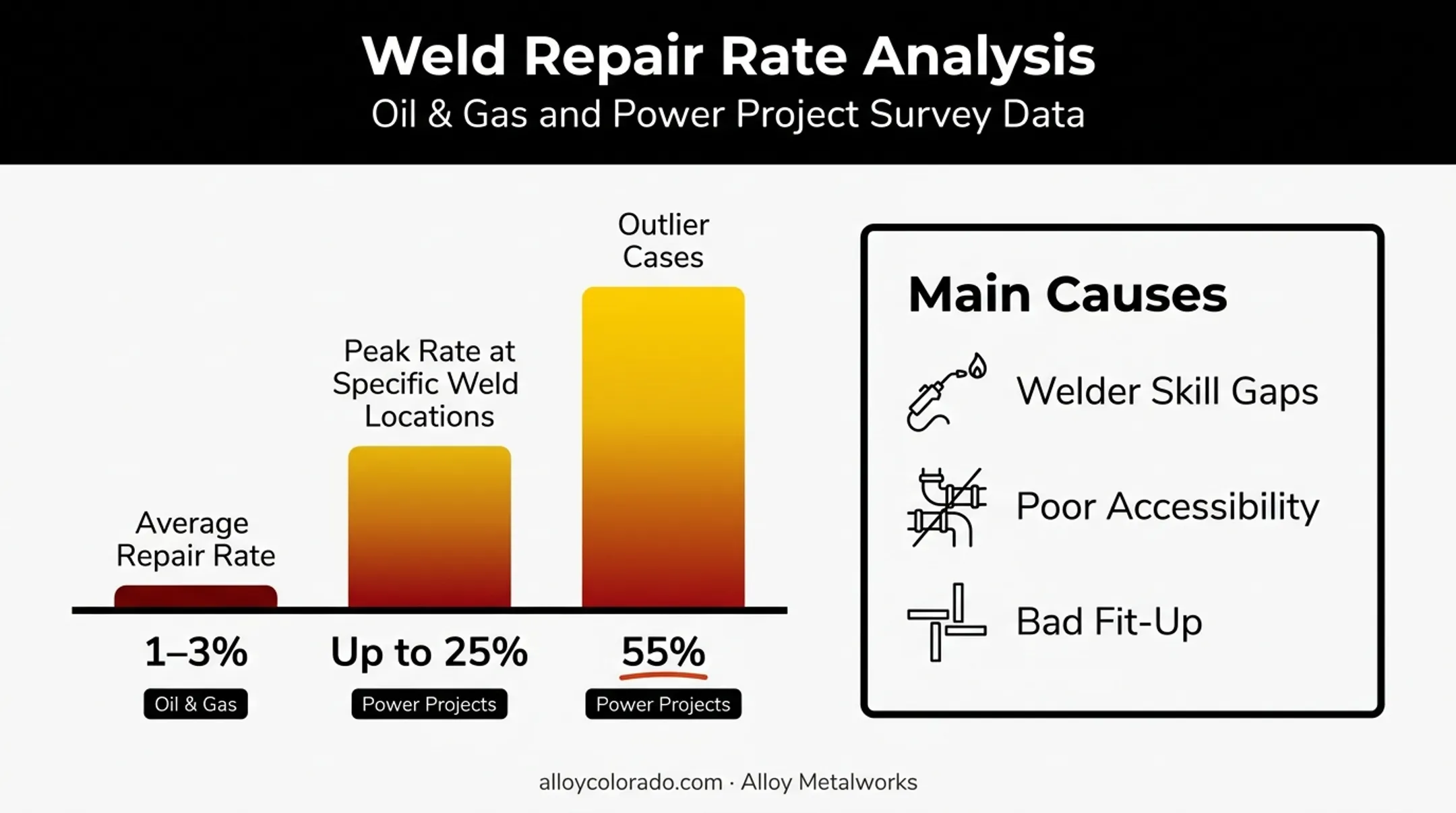 Welding repair rates statistics across oil and gas power projects