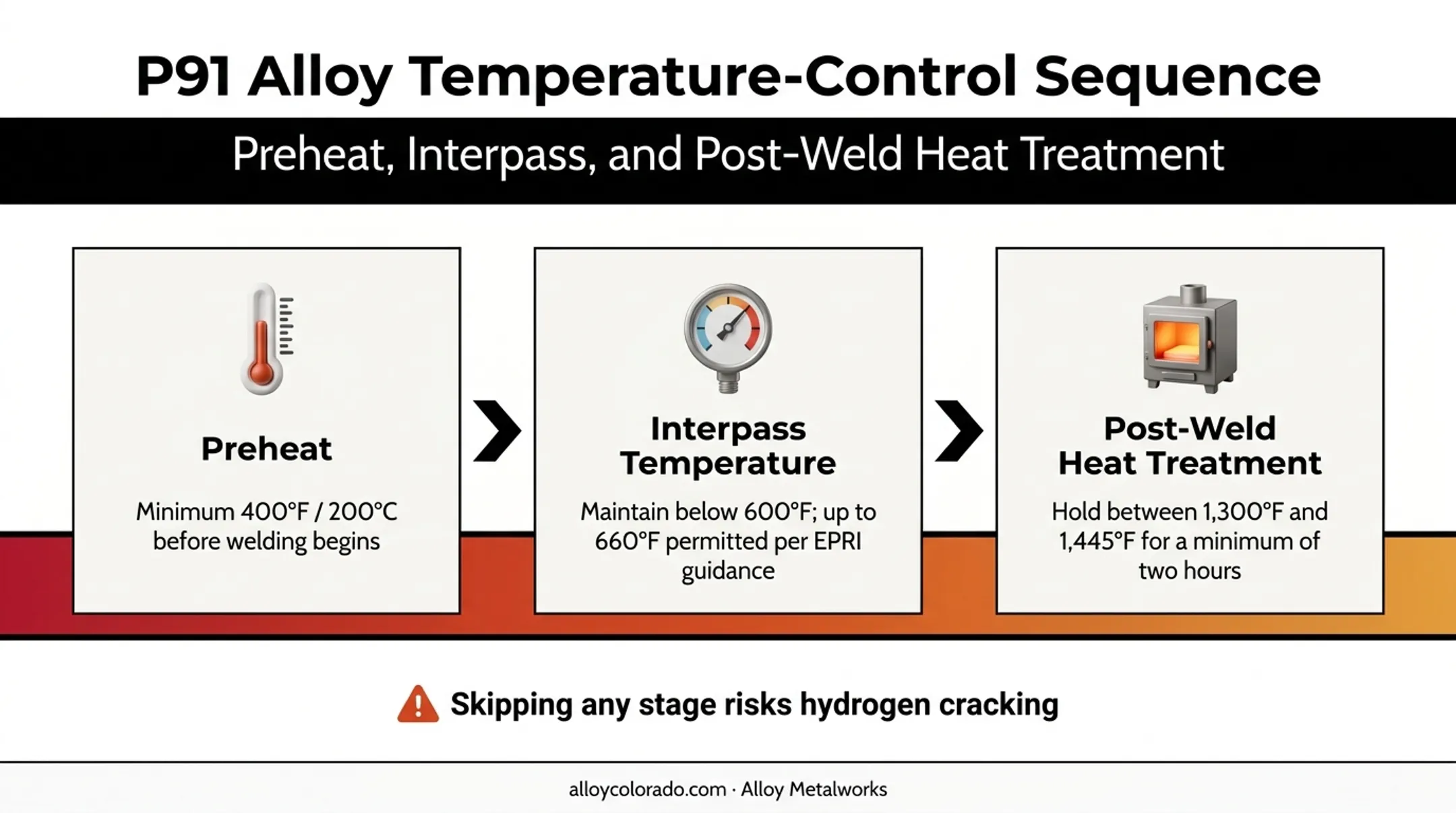 P91 alloy welding temperature control stages from preheat to post-weld treatment