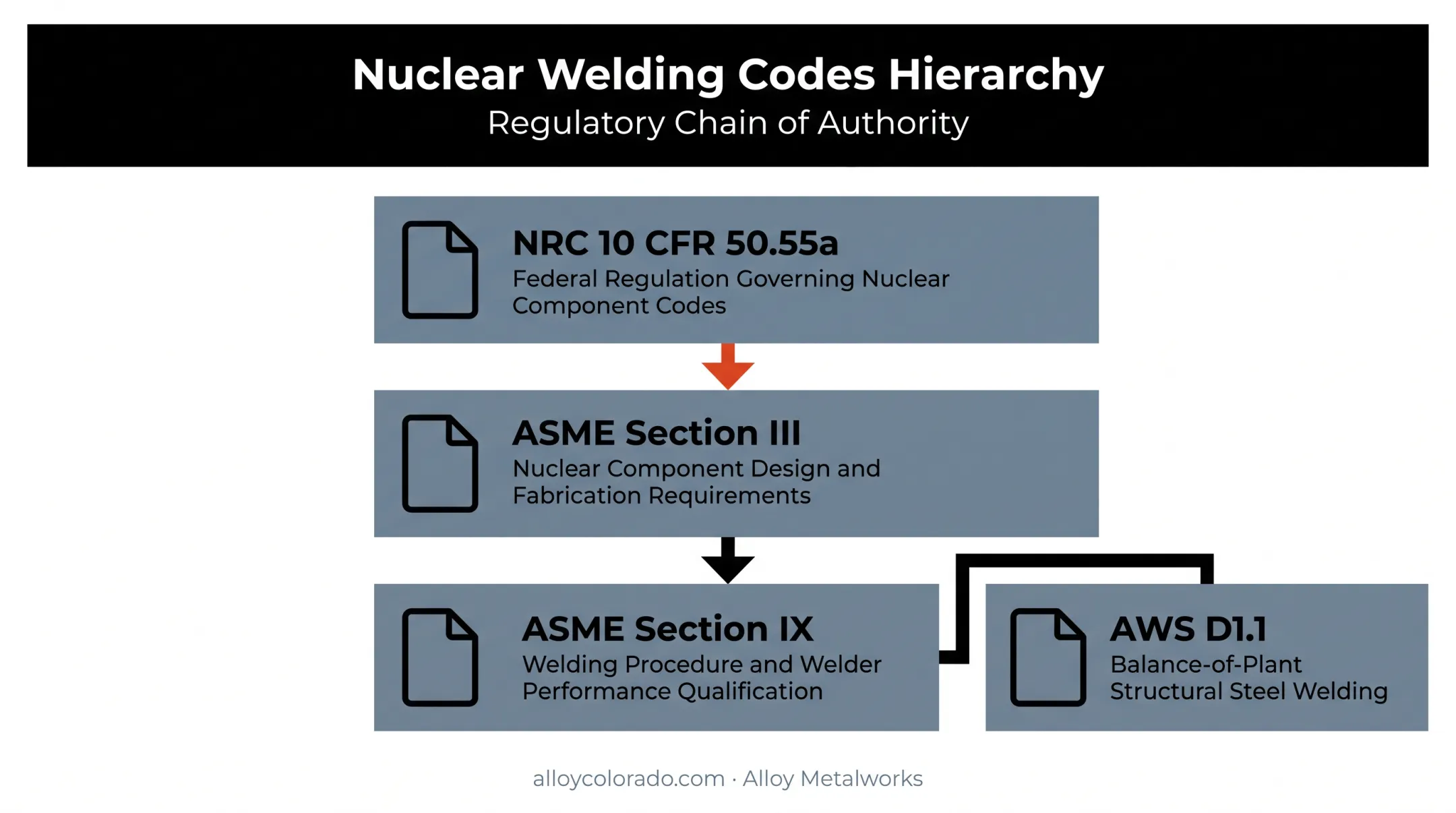 Nuclear welding code hierarchy from ASME Section IX to NRC regulations
