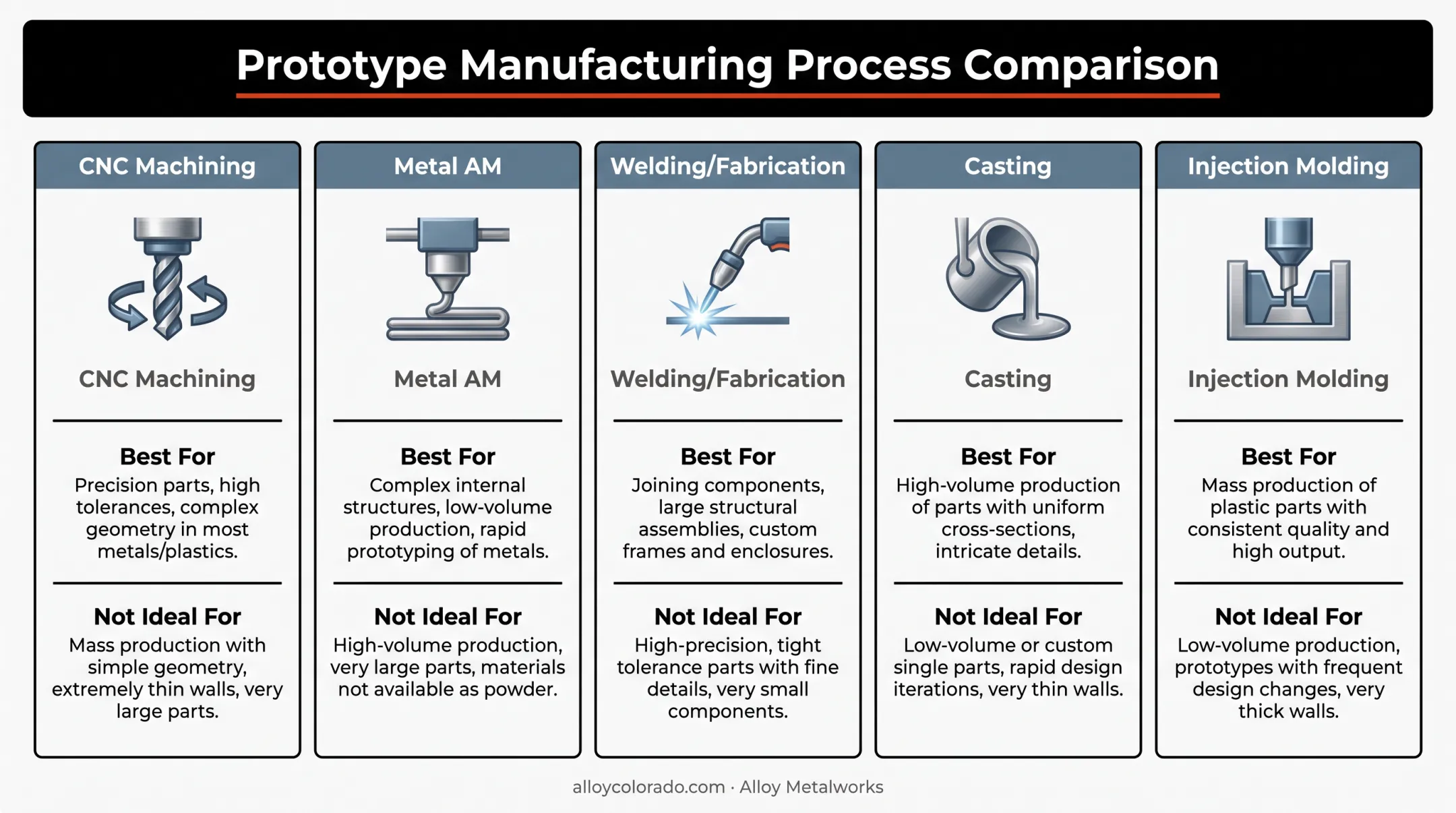 Comparison chart of five prototype manufacturing processes and best uses