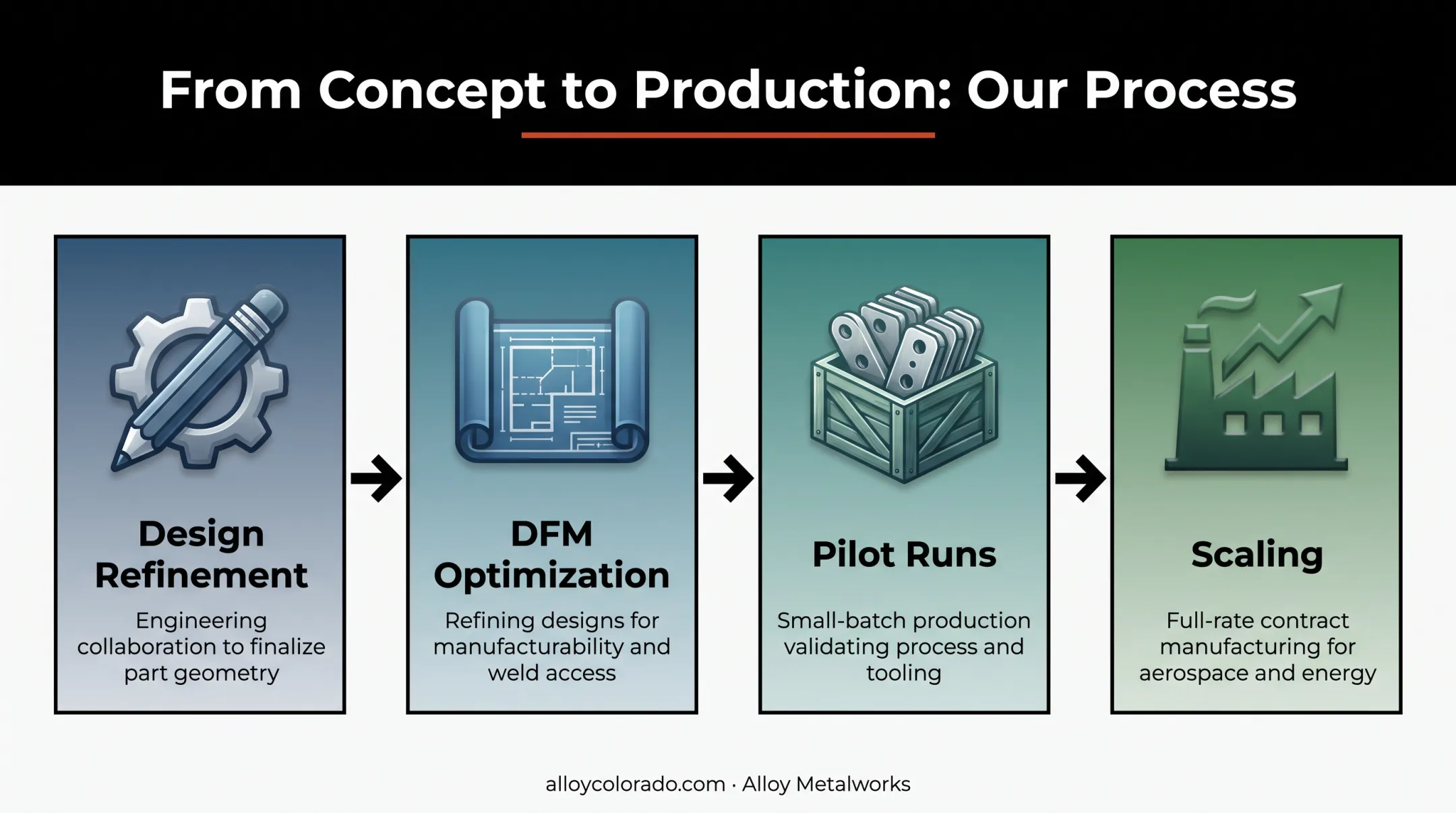 Four-stage process flow from prototype to production scaling
